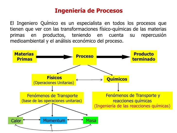 Ingeniería de las Reacciones Químicas