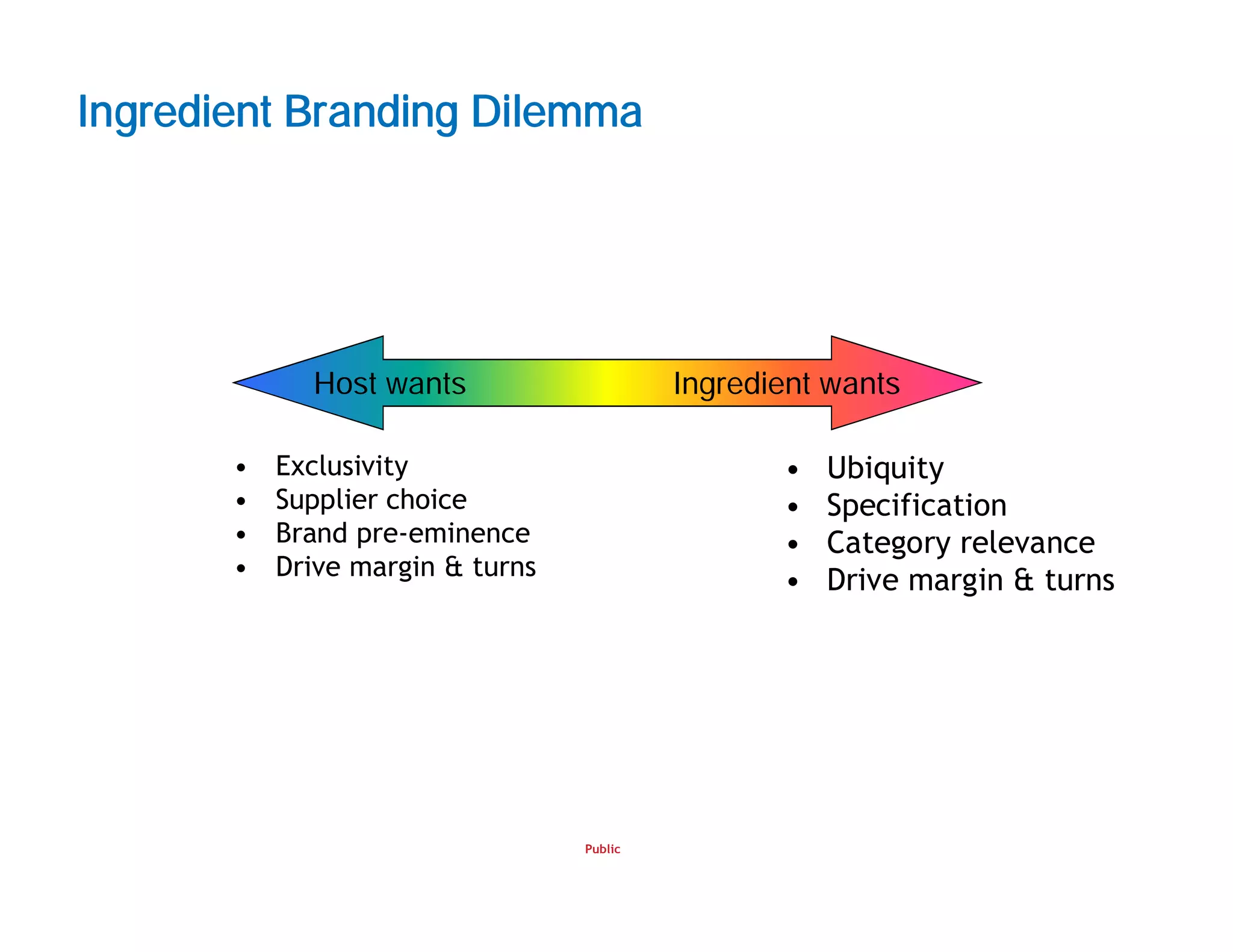 Public
Ingredient Branding Dilemma
Host wants Ingredient wants
• Exclusivity
• Supplier choice
• Brand pre-eminence
• Drive margin & turns
• Ubiquity
• Specification
• Category relevance
• Drive margin & turns
 