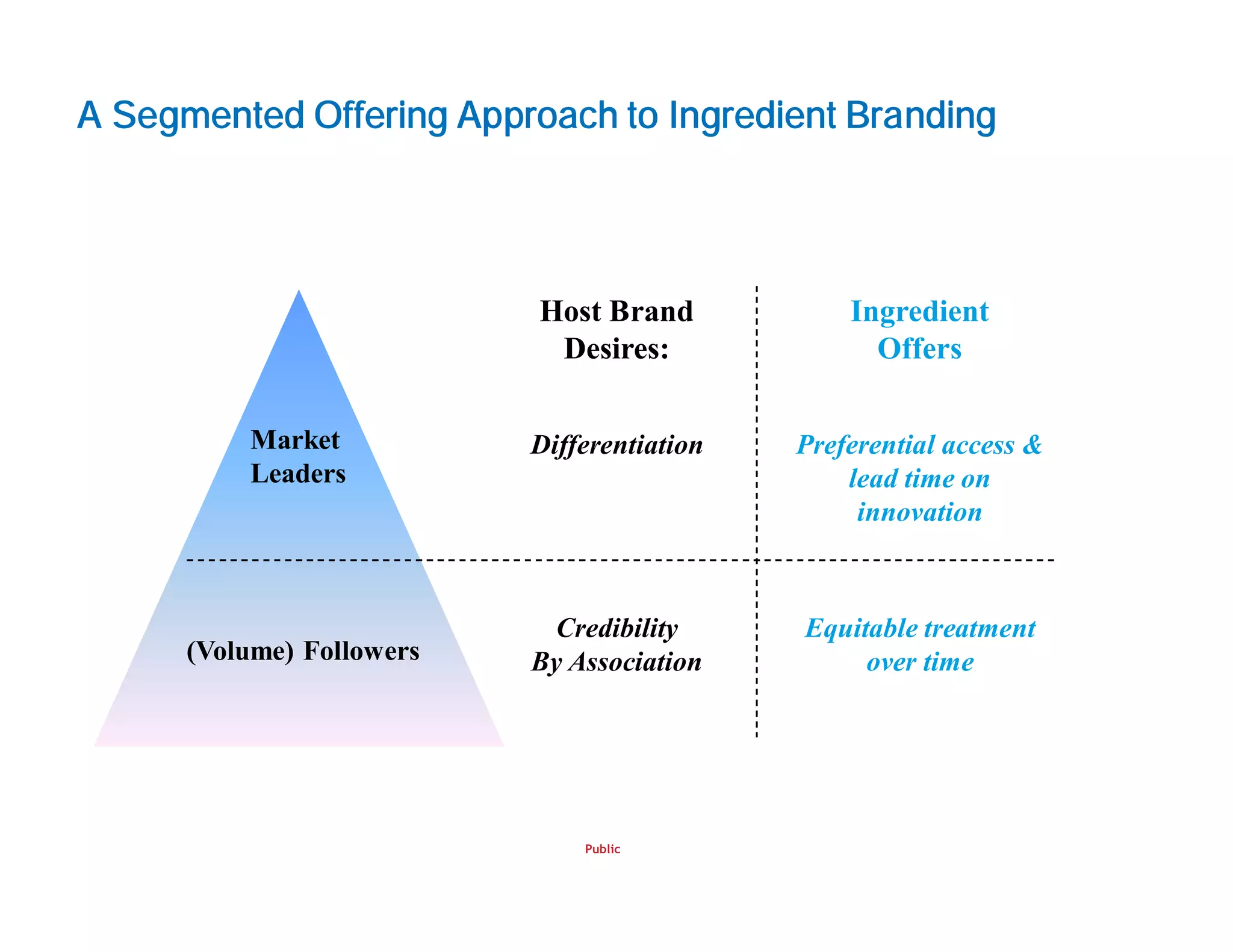 Public
A Segmented Offering Approach to Ingredient Branding
Market
Leaders
(Volume) Followers
Host Brand
Desires:
Differentiation
Credibility
By Association
Ingredient
Offers
Preferential access &
lead time on
innovation
Equitable treatment
over time
 