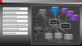 Data extractie Parelsnoer
                                                                        DWH              DBC /
                                             Centraal                                    DOT
Data extractie NDF                           ZIS/EPD                                                Zorg
                                                                                                    applicatie
Data extractie DSCA                                                                                           HRM
                                                                                                              systeem
                                   CTMS
Data extractie NOTR
                                                                     Rapportages

Data extractie Kindergeneeskunde
                                                                                         Office Excel

Data extractie voor MIS            Onderzoeksdata
                                       base
Data extractie voor …
                                                                            Decentrale
                                                        Decentrale          onderzoeks            Nog een
                                                        applicatie           database            decentrale
                                   Stat.                                                          database
                                   Tools
 