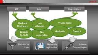 ZIS                Lab                               Vragenlijsten




  Klachten          Lab-                    Vragen-lijsten
  Diagnoses      uitslagen    0

      Episode       Bio-              Medicatie              Consent
      Consult     materialen


  Statistische                Nationale                           Interne
         tools               registraties                    Toepassingen
 