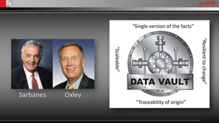 “Single version of the facts”




                                                                 “Resilient to change”
                   “Scaleable”
Sarbanes   Oxley
                                  “Traceability of origin”
 