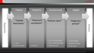 Staging        Integratie    Transformatie             Uitgifte



                “Tijdelijk     “Historisch   “Schone vijver”         “Gegevens-
              klaarzetten”    verankeren”                             portaal”
Registratie




                                                                                    Analyse
                                             • CCD-compatible      • Autorisatie
              • 1-op-1                       • ZIS-onafhankelijk   • Multi-format
              • Bronformaat   • Archief      • Performant          • End-user
 