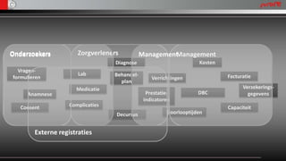 Onderzoekers           Zorgverleners           Management
                                                        Management
                                   Diagnose                          Kosten
  Vragen-
                       Lab         Behandel-                                  Facturatie
formulieren                                        Verrichtingen
                                     plan
                      Medicatie                                                     Verzekerings-
     Anamnese                                    Prestatie-          DBC              gegevens
                                                indicatoren
   Consent          Complicaties                                              Capaciteit
                                   Decursus              Doorlooptijden


        Externe registraties
 