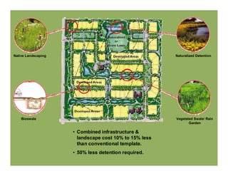 Native Landscaping                                      Naturalized Detention




    Bioswale                                            Vegetated Swale/ Rain
                                                               Garden

                     • Combined infrastructure &
                       landscape cost 10% to 15% less
                       than conventional template.
                     • 50% less detention required.
 