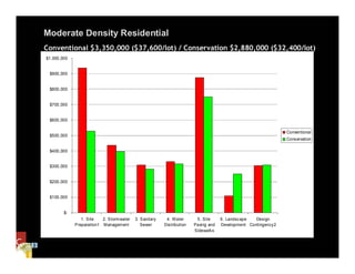Moderate Density Residential
Conventional $3,350,000 ($37,600/lot) / Conservation $2,880,000 ($32,400/lot)
$1,000,000


 $900,000


 $800,000


 $700,000


 $600,000

                                                                                                               Conventional
 $500,000
                                                                                                               Conservation

 $400,000


 $300,000


 $200,000


 $100,000


        $-
                1. Site   2. Stormwater   3. Sanitary    4. Water       5. Site     6. Landscape   Design
             Preparation1 Management         Sewer      Distribution   Paving and   Development Contingency2
                                                                       Sidewalks
 
