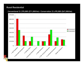 Rural Residential
 Conventional $1,570,000 ($71,000/lot) / Conservation $1,470,000 ($67,000/lot)
  $700,000



  $600,000



  $500,000



  $400,000
                                                                                                                                                                     Conventional
                                                                                                                                                                     Conservation
  $300,000



  $200,000



  $100,000



         $-

                                                                                                                           ks




                                                                                                                                                                 y
                     n




                                       t




                                                                                                        n




                                                                                                                                             t
                                                                                  m
                                                         er
                                   en




                                                                                                                                            en




                                                                                                                                                               nc
                   io




                                                                                                   tio
                                                                               iu
                                                        w




                                                                                                                         al
                 at




                                  em




                                                                                                                                         m




                                                                                                                                                              ge
                                                     Se




                                                                          m




                                                                                                    u




                                                                                                                     w
               ar




                                                                                                rib




                                                                                                                                      op
                                                                           e




                                                                                                                   de




                                                                                                                                                         tin
                              ag
              ep




                                                                        Pr
                                                ry




                                                                                             st




                                                                                                                                        l
                                                                                                                                     ve
                                                                                                                 Si




                                                                                                                                                          n
                             an




                                                ta




                                                                                           Di
         Pr




                                                                   d




                                                                                                                                                       Co
                                                                                                                                  De
                                                                                                                d
                                             ni




                                                                    n
                           rM




                                                                                          er




                                                                                                            an
                                                                 la
        te




                                           Sa




                                                                                                                                                  n
                                                              et




                                                                                      at




                                                                                                                                e
      Si




                                                                                                                                                   g
                         te




                                                                                                            g




                                                                                                                             ap




                                                                                                                                                si
                                                             W




                                                                                      W
                                        3.




                                                                                                         in
                      wa
    1.




                                                                                                                                             De
                                                                                                                           sc
                                                                                                      v
                                                         d




                                                                                4.




                                                                                                   Pa
                     m




                                                         e




                                                                                                                         nd
                                                      ct
                   or




                                                                                                                     La
                                                    ru
               St




                                                                                                 te
                                                 st




                                                                                               Si




                                                                                                                    6.
              2.




                                                n
                                             Co




                                                                                           5.
 