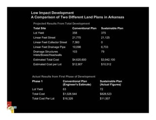 Low Impact Development
A Comparison of Two Different Land Plans in Arkansas
 Projected Results From Total Development
 Total Site                      Conventional Plan   Sustainable Plan
 Lot Yield                       358                 375
 Linear Feet Street              21,770              21,125
 Linear Feet Collector Street    7,360               0
 Linear Feet Drainage Pipe       10,098              6,733
 Drainage Structures             103                 79
 Inlets/Boxes/Headwalls
 Estimated Total Cost            $4,620,600          $3,942,100
 Estimated Cost per Lot          $12,907             $10,512



Actual Results from First Phase of Development
Phase 1                   Conventional Plan          Sustainable Plan
                          (Engineer's Estimate)      (Actual Figures)
Lot Yield                 63                         72
Total Cost                $1,028,544                 $828,523
Total Cost Per Lot        $16,326                    $11,507
 