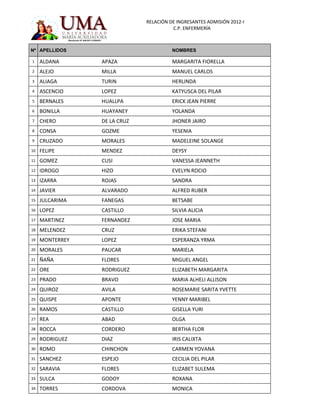 RELACIÓN DE INGRESANTES ADMISIÓN 2012-I
                                        C.P. ENFERMERÍA



Nº APELLIDOS                            NOMBRES

1    ALDANA      APAZA                  MARGARITA FIORELLA
2    ALEJO       MILLA                  MANUEL CARLOS
3    ALIAGA      TURIN                  HERLINDA
4    ASCENCIO    LOPEZ                  KATYUSCA DEL PILAR
5    BERNALES    HUALLPA                ERICK JEAN PIERRE
6    BONILLA     HUAYANEY               YOLANDA
7    CHERO       DE LA CRUZ             JHONER JAIRO
8    CONSA       GOZME                  YESENIA
9    CRUZADO     MORALES                MADELEINE SOLANGE
10   FELIPE      MENDEZ                 DEYSY
11   GOMEZ       CUSI                   VANESSA JEANNETH
12   IDROGO      HIZO                   EVELYN ROCIO
13   IZARRA      ROJAS                  SANDRA
14   JAVIER      ALVARADO               ALFRED RUBER
15   JULCARIMA   FANEGAS                BETSABE
16   LOPEZ       CASTILLO               SILVIA ALICIA
17   MARTINEZ    FERNANDEZ              JOSE MARIA
18   MELENDEZ    CRUZ                   ERIKA STEFANI
19   MONTERREY   LOPEZ                  ESPERANZA YRMA
20   MORALES     PAUCAR                 MARIELA
21   ÑAÑA        FLORES                 MIGUEL ANGEL
22   ORE         RODRIGUEZ              ELIZABETH MARGARITA
23   PRADO       BRAVO                  MARIA ALHELI ALLISON
24   QUIROZ      AVILA                  ROSEMARIE SARITA YVETTE
25   QUISPE      APONTE                 YENNY MARIBEL
26   RAMOS       CASTILLO               GISELLA YURI
27   REA         ABAD                   OLGA
28   ROCCA       CORDERO                BERTHA FLOR
29   RODRIGUEZ   DIAZ                   IRIS CALIXTA
30   ROMO        CHINCHON               CARMEN YOVANA
31   SANCHEZ     ESPEJO                 CECILIA DEL PILAR
32   SARAVIA     FLORES                 ELIZABET SULEMA
33   SULCA       GODOY                  ROXANA
34   TORRES      CORDOVA                MONICA
 