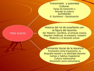 TRES NUDOS Transmisión  y autoridad Cultural. Tarea de transmitir y Recrear la cultura AUTORIDAD E. Durkheim - Socialización Historia del rol de enseñante con  la figura del docente . Ser Maestro: socrático, el amauta incaico, Magister medieval, el artesano, maestro Moderno y el docente actual. Formación Social de la docencia Formación como trayectoria, la  Biografía escolar y la identidad docente Campo y habitus magisterial Cultura institucional Dimensión socio comunitaria 
