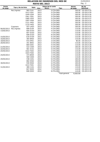 21/03/2015RELACION DE INGRESOS DEL MES DE
No(s)
Fecha
de pago
Tipo y No de Dcto Dpto
Ano
Pag : 2
Monto
de pago
MAYO DEL 2013
No de
SolicitudTipo
Datos de la cuota
CTA.ORD.Rec.Ingreso 965 F101 2013 5 100.00 CO-2013-25
CTA.ORD.1013 F201 2013 5 100.00 CO-2013-29
CTA.ORD.1049 F204 2013 5 100.00 CO-2013-26
CTA.ORD.1061 F301 2013 5 100.00 CO-2013-25
CTA.ORD.1085 F303 2013 5 100.00 CO-2013-27
CTA.ORD.1097 F304 2013 5 100.00 CO-2013-25
CTA.ORD.1121 F402 2013 5 100.00 CO-2013-25
CTA.ORD.1133 F403 2013 5 100.00 CO-2013-26
CTA.ORD.Cuponera 557 C403 2013 5 100.00 CO-2013-42
CTA.ORD.06/05/2013 Rec.Ingreso 808 E104 2013 4 110.00 CO-2013-25
CTA.ORD.13/05/2013 604 D103 2011 4 110.00 CO-2013-27
CTA.ORD.607 D103 2012 7 110.00 CO-2013-27
CTA.ORD.608 D103 2012 8 110.00 CO-2013-27
CTA.ORD.15/05/2013 618 D104 2011 6 110.00 CO-2013-27
CTA.ORD.16/05/2013 364 B403 2013 4 110.00 CO-2013-27
CTA.ORD.18/05/2013 915 E401 2013 3 80.00 CO-2013-27
CTA.ORD.20/05/2013 341 B401 2013 5 110.00 CO-2013-28
CTA.ORD.869 E301 2013 5 110.00 CO-2013-28
CTA.ORD.21/05/2013 522 C304 2013 6 100.00 CO-2013-28
CTA.ORD.22/05/2013 581 D101 2013 5 110.00 CO-2013-28
CTA.ORD.24/05/2013 1022 F202 2013 2 110.00 CO-2013-28
CTA.ORD.1023 F202 2013 3 110.00 CO-2013-28
CTA.ORD.25/05/2013 373 B404 2012 1 110.00 CO-2013-28
CTA.ORD.569 C404 2013 5 110.00 CO-2013-28
CTA.ORD.29/05/2013 438 C201 2013 6 100.00 CO-2013-29
CTA.ORD.882 E302 2013 6 100.00 CO-2013-29
CTA.ORD.30/05/2013 930 E402 2013 6 100.00 CO-2013-29
CTA.ORD.1014 F201 2013 6 100.00 CO-2013-29
CTA.ORD.31/05/2013 389 C101 2013 5 110.00 CO-2013-30
CTA.ORD.847 E203 2012 7 110.00 CO-2013-30
CTA.ORD.848 E203 2012 8 110.00 CO-2013-30
9,565.00Total general
 