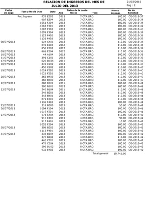 21/03/2015RELACION DE INGRESOS DEL MES DE
No(s)
Fecha
de pago
Tipo y No de Dcto Dpto
Ano
Pag : 2
Monto
de pago
JULIO DEL 2013
No de
SolicitudTipo
Datos de la cuota
CTA.ORD.Rec.Ingreso 835 E202 2013 7 100.00 CO-2013-37
CTA.ORD.907 E304 2013 7 100.00 CO-2013-38
CTA.ORD.1051 F204 2013 7 100.00 CO-2013-38
CTA.ORD.1063 F301 2013 7 100.00 CO-2013-42
CTA.ORD.1087 F303 2013 7 100.00 CO-2013-40
CTA.ORD.1099 F304 2013 7 100.00 CO-2013-38
CTA.ORD.1123 F402 2013 7 100.00 CO-2013-38
CTA.ORD.1135 F403 2013 7 100.00 CO-2013-37
CTA.ORD.08/07/2013 534 C401 2013 6 110.00 CO-2013-38
CTA.ORD.849 E203 2012 9 110.00 CO-2013-38
CTA.ORD.850 E203 2012 10 110.00 CO-2013-38
CTA.ORD.09/07/2013 861 E204 2012 9 110.00 CO-2013-38
CTA.ORD.10/07/2013 44 A104 2013 8 100.00 CO-2013-38
CTA.ORD.11/07/2013 391 C101 2013 7 110.00 CO-2013-39
CTA.ORD.17/07/2013 620 D104 2011 8 110.00 CO-2013-40
CTA.ORD.18/07/2013 449 C202 2013 5 110.00 CO-2013-40
CTA.ORD.450 C202 2013 6 110.00 CO-2013-40
CTA.ORD.19/07/2013 1024 F202 2013 4 110.00 CO-2013-40
CTA.ORD.1025 F202 2013 5 110.00 CO-2013-40
CTA.ORD.20/07/2013 365 B403 2013 5 110.00 CO-2013-40
CTA.ORD.366 B403 2013 6 110.00 CO-2013-40
CTA.ORD.22/07/2013 200 B101 2011 8 100.00 CO-2013-41
CTA.ORD.200 B101 2013 8 100.00 CO-2013-41
CTA.ORD.23/07/2013 240 B104 2011 12 110.00 CO-2013-41
CTA.ORD.246 B201 2013 6 110.00 CO-2013-41
CTA.ORD.343 B401 2013 7 110.00 CO-2013-41
CTA.ORD.871 E301 2013 7 110.00 CO-2013-41
CTA.ORD.1136 F403 2013 8 100.00 CO-2013-41
CTA.ORD.25/07/2013 318 B303 2013 6 50.00 CO-2013-41
CTA.ORD.26/07/2013 1004 F104 2013 8 100.00 CO-2013-41
CTA.ORD.1016 F201 2013 8 100.00 CO-2013-41
CTA.ORD.27/07/2013 571 C404 2013 7 110.00 CO-2013-42
CTA.ORD.916 E401 2013 4 90.00 CO-2013-42
CTA.ORD.917 E401 2013 5 10.00 CO-2013-42
CTA.ORD.1052 F204 2013 8 100.00 CO-2013-42
CTA.ORD.30/07/2013 309 B302 2013 9 100.00 CO-2013-42
CTA.ORD.1112 F401 2013 8 100.00 CO-2013-42
CTA.ORD.31/07/2013 236 B104 2013 8 100.00 CO-2013-42
CTA.ORD.376 B404 2012 4 110.00 CO-2013-42
CTA.ORD.440 C201 2013 8 100.00 CO-2013-42
CTA.ORD.476 C204 2013 8 100.00 CO-2013-42
CTA.ORD.596 D102 2013 8 100.00 CO-2013-42
CTA.ORD.932 E402 2013 8 100.00 CO-2013-42
10,745.00Total general
 