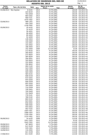 21/03/2015RELACION DE INGRESOS DEL MES DE
No(s)
Fecha
de pago
Tipo y No de Dcto Dpto
Ano
Pag : 1
Monto
de pago
AGOSTO DEL 2013
No de
SolicitudTipo
Datos de la cuota
CTA.ORD.01/08/2013 Rec.Ingreso 8 A101 2013 8 100.00 CO-2013-42
CTA.ORD.224 B103 2013 8 100.00 CO-2013-42
CTA.ORD.764 D404 2013 8 100.00 CO-2013-42
CTA.ORD.884 E302 2013 8 100.00 CO-2013-42
CTA.ORD.968 F101 2013 8 100.00 CO-2013-42
CTA.ORD.1076 F302 2013 8 100.00 CO-2013-42
CTA.ORD.03/08/2013 488 C301 2013 8 100.00 CO-2013-43
CTA.ORD.500 C302 2013 8 100.00 CO-2013-43
CTA.ORD.1148 F404 2013 8 100.00 CO-2013-42
CTA.ORD.05/08/2013 20 A102 2013 8 100.00 CO-2013-43
CTA.ORD.32 A103 2013 8 100.00 CO-2013-43
CTA.ORD.56 A201 2013 8 100.00 CO-2013-43
CTA.ORD.68 A202 2013 8 100.00 CO-2013-56
CTA.ORD.80 A203 2013 8 100.00 CO-2013-43
CTA.ORD.92 A204 2013 8 100.00 CO-2013-44
CTA.ORD.128 A303 2013 8 100.00 CO-2013-47
CTA.ORD.140 A304 2013 8 100.00 CO-2013-43
CTA.ORD.152 A401 2013 8 100.00 CO-2013-45
CTA.ORD.164 A402 2013 8 100.00 CO-2013-44
CTA.ORD.188 A404 2013 8 100.00 CO-2013-47
CTA.ORD.192 A404 2009 12 10.00 CO-2013-47
CTA.ORD.212 B102 2013 8 100.00 CO-2013-43
CTA.ORD.260 B202 2013 8 100.00 CO-2013-44
CTA.ORD.272 B203 2013 8 100.00 CO-2013-47
CTA.ORD.284 B204 2013 8 100.00 CO-2013-43
CTA.ORD.296 B301 2013 8 100.00 CO-2013-43
CTA.ORD.320 B303 2013 8 100.00 CO-2013-68
CTA.ORD.332 B304 2013 8 100.00 CO-2013-43
CTA.ORD.356 B402 2013 8 100.00 CO-2013-43
CTA.ORD.404 C102 2013 8 100.00 CO-2013-45
CTA.ORD.524 C304 2013 8 100.00 CO-2013-43
CTA.ORD.548 C402 2013 8 100.00 CO-2013-44
CTA.ORD.560 C403 2013 8 100.00 CO-2013-67
CTA.ORD.584 D101 2013 8 100.00 CO-2013-45
CTA.ORD.608 D103 2013 8 100.00 CO-2013-54
CTA.ORD.632 D201 2013 8 100.00 CO-2013-43
CTA.ORD.644 D202 2013 8 100.00 CO-2013-43
CTA.ORD.668 D204 2013 8 100.00 CO-2013-43
CTA.ORD.692 D302 2013 8 100.00 CO-2013-66
CTA.ORD.704 D303 2013 8 100.00 CO-2013-43
CTA.ORD.716 D304 2013 8 100.00 CO-2013-43
CTA.ORD.728 D401 2013 8 100.00 CO-2013-43
CTA.ORD.740 D402 2013 8 100.00 CO-2013-43
CTA.ORD.752 D403 2013 8 100.00 CO-2013-44
CTA.ORD.776 E101 2013 8 100.00 CO-2013-45
CTA.ORD.788 E102 2013 8 100.00 CO-2013-45
CTA.ORD.800 E103 2013 8 100.00 CO-2013-43
CTA.ORD.824 E201 2013 8 100.00 CO-2013-63
CTA.ORD.836 E202 2013 8 100.00 CO-2013-43
CTA.ORD.908 E304 2013 8 100.00 CO-2013-43
CTA.ORD.944 E403 2013 8 100.00 CO-2013-43
CTA.ORD.992 F103 2013 8 100.00 CO-2013-48
CTA.ORD.1064 F301 2013 8 100.00 CO-2013-47
CTA.ORD.1088 F303 2013 8 100.00 CO-2013-46
CTA.ORD.1100 F304 2013 8 100.00 CO-2013-45
CTA.ORD.1124 F402 2013 8 100.00 CO-2013-45
CTA.ORD.06/08/2013 16 A102 2008 4 110.00 CO-2013-43
CTA.ORD.1041 F203 2012 9 55.00 CO-2013-43
CTA.ORD.1042 F203 2012 10 110.00 CO-2013-43
CTA.ORD.09/08/2013 367 B403 2013 7 110.00 CO-2013-44
CTA.ORD.10/08/2013 612 D103 2012 12 110.00 CO-2013-44
CTA.ORD.13/08/2013 535 C401 2013 7 110.00 CO-2013-45
CTA.ORD.16/08/2013 116 A302 2013 8 110.00 CO-2013-45
CTA.ORD.621 D104 2011 9 110.00 CO-2013-45
CTA.ORD.17/08/2013 811 E104 2013 7 110.00 CO-2013-45
 