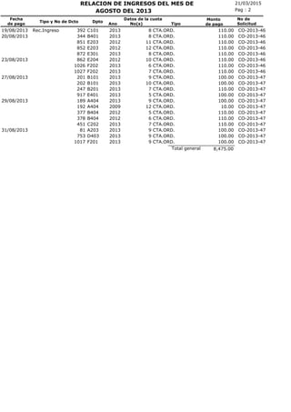21/03/2015RELACION DE INGRESOS DEL MES DE
No(s)
Fecha
de pago
Tipo y No de Dcto Dpto
Ano
Pag : 2
Monto
de pago
AGOSTO DEL 2013
No de
SolicitudTipo
Datos de la cuota
CTA.ORD.19/08/2013 Rec.Ingreso 392 C101 2013 8 110.00 CO-2013-46
CTA.ORD.20/08/2013 344 B401 2013 8 110.00 CO-2013-46
CTA.ORD.851 E203 2012 11 110.00 CO-2013-46
CTA.ORD.852 E203 2012 12 110.00 CO-2013-46
CTA.ORD.872 E301 2013 8 110.00 CO-2013-46
CTA.ORD.23/08/2013 862 E204 2012 10 110.00 CO-2013-46
CTA.ORD.1026 F202 2013 6 110.00 CO-2013-46
CTA.ORD.1027 F202 2013 7 110.00 CO-2013-46
CTA.ORD.27/08/2013 201 B101 2013 9 100.00 CO-2013-47
CTA.ORD.202 B101 2013 10 100.00 CO-2013-47
CTA.ORD.247 B201 2013 7 110.00 CO-2013-47
CTA.ORD.917 E401 2013 5 100.00 CO-2013-47
CTA.ORD.29/08/2013 189 A404 2013 9 100.00 CO-2013-47
CTA.ORD.192 A404 2009 12 10.00 CO-2013-47
CTA.ORD.377 B404 2012 5 110.00 CO-2013-47
CTA.ORD.378 B404 2012 6 110.00 CO-2013-47
CTA.ORD.451 C202 2013 7 110.00 CO-2013-47
CTA.ORD.31/08/2013 81 A203 2013 9 100.00 CO-2013-47
CTA.ORD.753 D403 2013 9 100.00 CO-2013-47
CTA.ORD.1017 F201 2013 9 100.00 CO-2013-47
8,475.00Total general
 