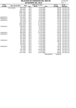 21/03/2015RELACION DE INGRESOS DEL MES DE
No(s)
Fecha
de pago
Tipo y No de Dcto Dpto
Ano
Pag : 2
Monto
de pago
SETIEMBRE DEL 2013
No de
SolicitudTipo
Datos de la cuota
CTA.ORD.Rec.Ingreso 909 E304 2013 9 100.00 CO-2013-49
CTA.ORD.945 E403 2013 9 100.00 CO-2013-49
CTA.ORD.1065 F301 2013 9 100.00 CO-2013-52
CTA.ORD.1089 F303 2013 9 100.00 CO-2013-51
CTA.ORD.1101 F304 2013 9 100.00 CO-2013-49
CTA.ORD.1125 F402 2013 9 100.00 CO-2013-49
CTA.ORD.06/09/2013 918 E401 2013 6 100.00 CO-2013-49
CTA.ORD.09/09/2013 812 E104 2013 8 110.00 CO-2013-50
CTA.ORD.16/09/2013 452 C202 2013 8 110.00 CO-2013-51
CTA.ORD.622 D104 2011 10 110.00 CO-2013-51
CTA.ORD.1043 F203 2012 11 110.00 CO-2013-51
CTA.ORD.1044 F203 2012 12 55.00 CO-2013-51
CTA.ORD.21/09/2013 248 B201 2013 8 110.00 CO-2013-51
CTA.ORD.393 C101 2013 9 110.00 CO-2013-51
CTA.ORD.585 D101 2013 9 110.00 CO-2013-51
CTA.ORD.863 E204 2012 11 110.00 CO-2013-51
CTA.ORD.23/09/2013 886 E302 2013 10 100.00 CO-2013-52
CTA.ORD.25/09/2013 345 B401 2013 9 110.00 CO-2013-52
CTA.ORD.841 E203 2013 1 110.00 CO-2013-52
CTA.ORD.842 E203 2013 2 110.00 CO-2013-52
CTA.ORD.873 E301 2013 9 110.00 CO-2013-52
CTA.ORD.27/09/2013 201 B101 2011 9 100.00 CO-2013-52
CTA.ORD.203 B101 2013 11 100.00 CO-2013-52
CTA.ORD.918 E401 2013 6 10.00 CO-2013-52
CTA.ORD.919 E401 2013 7 90.00 CO-2013-52
CTA.ORD.30/09/2013 66 A202 2013 6 110.00 CO-2013-53
CTA.ORD.67 A202 2013 7 90.00 CO-2013-53
CTA.ORD.442 C201 2013 10 100.00 CO-2013-53
CTA.ORD.537 C401 2013 9 110.00 CO-2013-53
CTA.ORD.1114 F401 2013 10 100.00 CO-2013-53
9,545.00Total general
 
