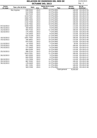 21/03/2015RELACION DE INGRESOS DEL MES DE
No(s)
Fecha
de pago
Tipo y No de Dcto Dpto
Ano
Pag : 2
Monto
de pago
OCTUBRE DEL 2013
No de
SolicitudTipo
Datos de la cuota
CTA.ORD.Rec.Ingreso 838 E202 2013 10 100.00 CO-2013-54
CTA.ORD.910 E304 2013 10 100.00 CO-2013-55
CTA.ORD.994 F103 2013 10 100.00 CO-2013-56
CTA.ORD.1018 F201 2013 10 100.00 CO-2013-55
CTA.ORD.1066 F301 2013 10 100.00 CO-2013-54
CTA.ORD.1090 F303 2013 10 100.00 CO-2013-56
CTA.ORD.1102 F304 2013 10 100.00 CO-2013-55
CTA.ORD.1126 F402 2013 10 100.00 CO-2013-55
CTA.ORD.07/10/2013 1028 F202 2013 8 110.00 CO-2013-55
CTA.ORD.09/10/2013 369 B403 2013 9 110.00 CO-2013-55
CTA.ORD.15/10/2013 995 F103 2013 11 100.00 CO-2013-56
CTA.ORD.16/10/2013 175 A403 2013 7 110.00 CO-2013-56
CTA.ORD.176 A403 2013 8 110.00 CO-2013-56
CTA.ORD.623 D104 2011 11 110.00 CO-2013-56
CTA.ORD.18/10/2013 1091 F303 2013 11 100.00 CO-2013-56
CTA.ORD.19/10/2013 346 B401 2013 10 110.00 CO-2013-56
CTA.ORD.874 E301 2013 10 110.00 CO-2013-56
CTA.ORD.21/10/2013 67 A202 2013 7 20.00 CO-2013-57
CTA.ORD.23/10/2013 551 C402 2013 11 100.00 CO-2013-57
CTA.ORD.24/10/2013 177 A403 2013 9 110.00 CO-2013-57
CTA.ORD.864 E204 2012 12 110.00 CO-2013-57
CTA.ORD.25/10/2013 586 D101 2013 10 110.00 CO-2013-57
CTA.ORD.1019 F201 2013 11 100.00 CO-2013-57
CTA.ORD.26/10/2013 843 E203 2013 3 110.00 CO-2013-57
CTA.ORD.844 E203 2013 4 110.00 CO-2013-57
CTA.ORD.28/10/2013 574 C404 2013 10 110.00 CO-2013-58
CTA.ORD.29/10/2013 887 E302 2013 11 100.00 CO-2013-58
CTA.ORD.30/10/2013 178 A403 2013 10 110.00 CO-2013-58
CTA.ORD.491 C301 2013 11 100.00 CO-2013-58
CTA.ORD.503 C302 2013 11 100.00 CO-2013-58
9,520.00Total general
 