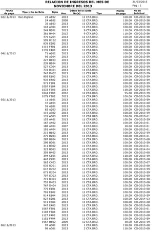 21/03/2015RELACION DE INGRESOS DEL MES DE
No(s)
Fecha
de pago
Tipo y No de Dcto Dpto
Ano
Pag : 1
Monto
de pago
NOVIEMBRE DEL 2013
No de
SolicitudTipo
Datos de la cuota
CTA.ORD.02/11/2013 Rec.Ingreso 23 A102 2013 11 100.00 CO-2013-58
CTA.ORD.24 A102 2008 12 110.00 CO-2013-58
CTA.ORD.35 A103 2013 11 100.00 CO-2013-58
CTA.ORD.143 A304 2013 11 100.00 CO-2013-58
CTA.ORD.249 B201 2013 9 110.00 CO-2013-58
CTA.ORD.381 B404 2012 9 110.00 CO-2013-58
CTA.ORD.479 C204 2013 11 100.00 CO-2013-58
CTA.ORD.599 D102 2013 11 100.00 CO-2013-58
CTA.ORD.839 E202 2013 11 100.00 CO-2013-58
CTA.ORD.1115 F401 2013 11 100.00 CO-2013-58
CTA.ORD.1139 F403 2013 11 100.00 CO-2013-58
CTA.ORD.04/11/2013 71 A202 2013 11 100.00 CO-2013-59
CTA.ORD.95 A204 2013 11 100.00 CO-2013-59
CTA.ORD.227 B103 2013 11 100.00 CO-2013-59
CTA.ORD.239 B104 2013 11 100.00 CO-2013-59
CTA.ORD.527 C304 2013 11 100.00 CO-2013-59
CTA.ORD.731 D401 2013 11 100.00 CO-2013-59
CTA.ORD.743 D402 2013 11 100.00 CO-2013-59
CTA.ORD.803 E103 2013 11 100.00 CO-2013-59
CTA.ORD.935 E402 2013 11 100.00 CO-2013-59
CTA.ORD.971 F101 2013 11 100.00 CO-2013-59
CTA.ORD.1007 F104 2013 11 100.00 CO-2013-59
CTA.ORD.1033 F203 2013 1 110.00 CO-2013-59
CTA.ORD.1044 F203 2012 12 55.00 CO-2013-59
CTA.ORD.1079 F302 2013 11 100.00 CO-2013-59
CTA.ORD.05/11/2013 11 A101 2013 11 100.00 CO-2013-59
CTA.ORD.47 A104 2013 11 100.00 CO-2013-60
CTA.ORD.59 A201 2013 11 100.00 CO-2013-59
CTA.ORD.83 A203 2013 11 100.00 CO-2013-60
CTA.ORD.119 A302 2013 11 100.00 CO-2013-59
CTA.ORD.131 A303 2013 11 100.00 CO-2013-61
CTA.ORD.155 A401 2013 11 100.00 CO-2013-59
CTA.ORD.167 A402 2013 11 100.00 CO-2013-61
CTA.ORD.188 A404 2007 8 10.00 CO-2013-61
CTA.ORD.191 A404 2013 11 100.00 CO-2013-61
CTA.ORD.215 B102 2013 11 100.00 CO-2013-59
CTA.ORD.275 B203 2013 11 100.00 CO-2013-61
CTA.ORD.287 B204 2013 11 100.00 CO-2013-60
CTA.ORD.299 B301 2013 11 100.00 CO-2013-59
CTA.ORD.311 B302 2013 11 100.00 CO-2013-61
CTA.ORD.323 B303 2013 11 100.00 CO-2014-04
CTA.ORD.359 B402 2013 11 100.00 CO-2013-60
CTA.ORD.394 C101 2013 10 110.00 CO-2013-59
CTA.ORD.443 C201 2013 11 100.00 CO-2013-60
CTA.ORD.563 C403 2013 11 100.00 CO-2013-67
CTA.ORD.635 D201 2013 11 100.00 CO-2013-60
CTA.ORD.647 D202 2013 11 100.00 CO-2013-59
CTA.ORD.671 D204 2013 11 100.00 CO-2013-59
CTA.ORD.707 D303 2013 11 100.00 CO-2013-60
CTA.ORD.719 D304 2013 11 100.00 CO-2013-60
CTA.ORD.755 D403 2013 11 100.00 CO-2013-60
CTA.ORD.767 D404 2013 11 100.00 CO-2013-59
CTA.ORD.779 E101 2013 11 100.00 CO-2013-60
CTA.ORD.791 E102 2013 11 100.00 CO-2013-60
CTA.ORD.814 E104 2013 10 110.00 CO-2013-59
CTA.ORD.827 E201 2013 11 100.00 CO-2014-03
CTA.ORD.911 E304 2013 11 100.00 CO-2013-60
CTA.ORD.947 E403 2013 11 100.00 CO-2013-60
CTA.ORD.1067 F301 2013 11 100.00 CO-2013-61
CTA.ORD.1103 F304 2013 11 100.00 CO-2013-60
CTA.ORD.1127 F402 2013 11 100.00 CO-2013-60
CTA.ORD.1151 F404 2013 11 100.00 CO-2013-59
CTA.ORD.1967 B102 2009 12 10.00 CO-2013-59
CTA.ORD.06/11/2013 97 A301 2013 1 110.00 CO-2013-60
CTA.ORD.98 A301 2013 2 110.00 CO-2013-60
 