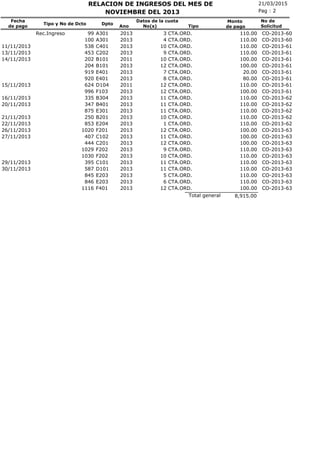 21/03/2015RELACION DE INGRESOS DEL MES DE
No(s)
Fecha
de pago
Tipo y No de Dcto Dpto
Ano
Pag : 2
Monto
de pago
NOVIEMBRE DEL 2013
No de
SolicitudTipo
Datos de la cuota
CTA.ORD.Rec.Ingreso 99 A301 2013 3 110.00 CO-2013-60
CTA.ORD.100 A301 2013 4 110.00 CO-2013-60
CTA.ORD.11/11/2013 538 C401 2013 10 110.00 CO-2013-61
CTA.ORD.13/11/2013 453 C202 2013 9 110.00 CO-2013-61
CTA.ORD.14/11/2013 202 B101 2011 10 100.00 CO-2013-61
CTA.ORD.204 B101 2013 12 100.00 CO-2013-61
CTA.ORD.919 E401 2013 7 20.00 CO-2013-61
CTA.ORD.920 E401 2013 8 80.00 CO-2013-61
CTA.ORD.15/11/2013 624 D104 2011 12 110.00 CO-2013-61
CTA.ORD.996 F103 2013 12 100.00 CO-2013-61
CTA.ORD.16/11/2013 335 B304 2013 11 110.00 CO-2013-62
CTA.ORD.20/11/2013 347 B401 2013 11 110.00 CO-2013-62
CTA.ORD.875 E301 2013 11 110.00 CO-2013-62
CTA.ORD.21/11/2013 250 B201 2013 10 110.00 CO-2013-62
CTA.ORD.22/11/2013 853 E204 2013 1 110.00 CO-2013-62
CTA.ORD.26/11/2013 1020 F201 2013 12 100.00 CO-2013-63
CTA.ORD.27/11/2013 407 C102 2013 11 100.00 CO-2013-63
CTA.ORD.444 C201 2013 12 100.00 CO-2013-63
CTA.ORD.1029 F202 2013 9 110.00 CO-2013-63
CTA.ORD.1030 F202 2013 10 110.00 CO-2013-63
CTA.ORD.29/11/2013 395 C101 2013 11 110.00 CO-2013-63
CTA.ORD.30/11/2013 587 D101 2013 11 110.00 CO-2013-63
CTA.ORD.845 E203 2013 5 110.00 CO-2013-63
CTA.ORD.846 E203 2013 6 110.00 CO-2013-63
CTA.ORD.1116 F401 2013 12 100.00 CO-2013-63
8,915.00Total general
 
