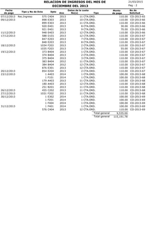 21/03/2015RELACION DE INGRESOS DEL MES DE
No(s)
Fecha
de pago
Tipo y No de Dcto Dpto
Ano
Pag : 2
Monto
de pago
DICIEMBRE DEL 2013
No de
SolicitudTipo
Datos de la cuota
CTA.ORD.07/12/2013 Rec.Ingreso 575 C404 2013 11 110.00 CO-2013-65
CTA.ORD.09/12/2013 898 E303 2013 10 110.00 CO-2013-66
CTA.ORD.899 E303 2013 11 110.00 CO-2013-66
CTA.ORD.920 E401 2013 8 30.00 CO-2013-66
CTA.ORD.921 E401 2013 9 70.00 CO-2013-66
CTA.ORD.11/12/2013 948 E403 2013 12 110.00 CO-2013-66
CTA.ORD.17/12/2013 588 D101 2013 12 110.00 CO-2013-67
CTA.ORD.847 E203 2013 7 110.00 CO-2013-67
CTA.ORD.848 E203 2013 8 110.00 CO-2013-67
CTA.ORD.18/12/2013 1034 F203 2013 2 110.00 CO-2013-67
CTA.ORD.1035 F203 2013 3 55.00 CO-2013-67
CTA.ORD.19/12/2013 373 B404 2013 1 110.00 CO-2013-67
CTA.ORD.374 B404 2013 2 110.00 CO-2013-67
CTA.ORD.375 B404 2013 3 110.00 CO-2013-67
CTA.ORD.383 B404 2012 11 110.00 CO-2013-67
CTA.ORD.384 B404 2012 12 110.00 CO-2013-67
CTA.ORD.876 E301 2013 12 110.00 CO-2013-67
CTA.ORD.20/12/2013 854 E204 2013 2 110.00 CO-2013-67
CTA.ORD.23/12/2013 1 A403 2014 1 100.00 CO-2013-68
CTA.ORD.1 F101 2014 1 100.00 CO-2013-68
CTA.ORD.179 A403 2013 11 110.00 CO-2013-68
CTA.ORD.180 A403 2013 12 110.00 CO-2013-68
CTA.ORD.251 B201 2013 11 110.00 CO-2013-68
CTA.ORD.26/12/2013 455 C202 2013 11 110.00 CO-2013-68
CTA.ORD.27/12/2013 1031 F202 2013 11 110.00 CO-2013-68
CTA.ORD.30/12/2013 1 E302 2014 1 100.00 CO-2013-69
CTA.ORD.1 F201 2014 1 100.00 CO-2013-69
CTA.ORD.1 F404 2014 1 100.00 CO-2013-69
CTA.ORD.31/12/2013 1 F401 2014 1 100.00 CO-2013-69
CTA.ORD.576 C404 2013 12 110.00 CO-2013-69
9,535.00Total general
115,191.78Total general
 