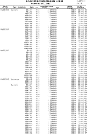 21/03/2015RELACION DE INGRESOS DEL MES DE
No(s)
Fecha
de pago
Tipo y No de Dcto Dpto
Ano
Pag : 1
Monto
de pago
FEBRERO DEL 2013
No de
SolicitudTipo
Datos de la cuota
CTA.ORD.01/02/2013 Cuponera 38 A104 2013 2 100.00 CO-2013-05
CTA.ORD.72 A202 2012 12 110.00 CO-2013-05
CTA.ORD.482 C301 2013 2 100.00 CO-2013-05
CTA.ORD.638 D202 2013 2 100.00 CO-2013-05
CTA.ORD.662 D204 2013 2 100.00 CO-2013-05
CTA.ORD.698 D303 2013 2 100.00 CO-2013-05
CTA.ORD.710 D304 2013 2 100.00 CO-2013-05
CTA.ORD.805 E104 2013 1 110.00 CO-2013-05
CTA.ORD.878 E302 2013 2 100.00 CO-2013-05
CTA.ORD.926 E402 2013 2 100.00 CO-2013-05
CTA.ORD.02/02/2013 146 A401 2013 2 100.00 CO-2013-05
CTA.ORD.147 A401 2013 3 100.00 CO-2013-05
CTA.ORD.148 A401 2013 4 100.00 CO-2013-05
CTA.ORD.149 A401 2013 5 100.00 CO-2013-06
CTA.ORD.150 A401 2013 6 100.00 CO-2013-06
CTA.ORD.218 B103 2013 2 100.00 CO-2013-05
CTA.ORD.230 B104 2013 2 100.00 CO-2013-05
CTA.ORD.1010 F201 2013 2 100.00 CO-2013-05
CTA.ORD.1034 F203 2012 2 110.00 CO-2013-06
CTA.ORD.1035 F203 2012 3 55.00 CO-2013-06
CTA.ORD.1142 F404 2013 2 100.00 CO-2013-05
CTA.ORD.04/02/2013 2 A101 2013 2 100.00 CO-2013-06
CTA.ORD.14 A102 2013 2 100.00 CO-2013-06
CTA.ORD.18 A102 2007 6 110.00 CO-2013-06
CTA.ORD.26 A103 2013 2 100.00 CO-2013-06
CTA.ORD.50 A201 2013 2 100.00 CO-2013-06
CTA.ORD.74 A203 2013 2 100.00 CO-2013-06
CTA.ORD.236 B104 2011 8 110.00 CO-2013-06
CTA.ORD.303 B302 2013 3 100.00 CO-2013-06
CTA.ORD.398 C102 2013 2 100.00 CO-2013-06
CTA.ORD.758 D404 2013 2 100.00 CO-2013-06
CTA.ORD.770 E101 2013 2 100.00 CO-2013-06
CTA.ORD.830 E202 2013 2 100.00 CO-2013-06
CTA.ORD.938 E403 2013 2 100.00 CO-2013-06
CTA.ORD.1070 F302 2013 2 100.00 CO-2013-06
CTA.ORD.1106 F401 2013 2 100.00 CO-2013-06
CTA.ORD.05/02/2013 Rec.Ingreso 62 A202 2013 2 100.00 CO-2013-23
CTA.ORD.602 D103 2013 2 100.00 CO-2013-53
CTA.ORD.686 D302 2013 2 100.00 CO-2013-29
CTA.ORD.Cuponera 86 A204 2013 2 100.00 CO-2013-07
CTA.ORD.110 A302 2013 2 100.00 CO-2013-07
CTA.ORD.122 A303 2013 2 100.00 CO-2013-07
CTA.ORD.134 A304 2013 2 100.00 CO-2013-06
CTA.ORD.158 A402 2013 2 100.00 CO-2013-08
CTA.ORD.205 B102 2010 1 100.00 CO-2013-07
CTA.ORD.206 B102 2010 2 100.00 CO-2013-07
CTA.ORD.206 B102 2013 2 100.00 CO-2013-07
CTA.ORD.254 B202 2013 2 100.00 CO-2013-07
CTA.ORD.266 B203 2013 2 100.00 CO-2013-07
CTA.ORD.278 B204 2013 2 100.00 CO-2013-07
CTA.ORD.290 B301 2013 2 100.00 CO-2013-06
CTA.ORD.326 B304 2013 2 100.00 CO-2013-07
CTA.ORD.350 B402 2013 2 100.00 CO-2013-09
CTA.ORD.434 C201 2013 2 100.00 CO-2013-06
CTA.ORD.470 C204 2013 2 100.00 CO-2013-07
CTA.ORD.494 C302 2013 2 100.00 CO-2013-07
CTA.ORD.518 C304 2013 2 100.00 CO-2013-08
CTA.ORD.554 C403 2013 2 100.00 CO-2013-42
CTA.ORD.566 C404 2013 2 100.00 CO-2013-07
CTA.ORD.578 D101 2013 2 100.00 CO-2013-08
CTA.ORD.626 D201 2013 2 100.00 CO-2013-07
CTA.ORD.722 D401 2013 2 100.00 CO-2013-07
CTA.ORD.734 D402 2013 2 100.00 CO-2013-07
CTA.ORD.746 D403 2013 2 100.00 CO-2013-07
CTA.ORD.782 E102 2013 2 100.00 CO-2013-07
 