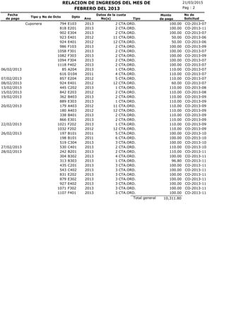 21/03/2015RELACION DE INGRESOS DEL MES DE
No(s)
Fecha
de pago
Tipo y No de Dcto Dpto
Ano
Pag : 2
Monto
de pago
FEBRERO DEL 2013
No de
SolicitudTipo
Datos de la cuota
CTA.ORD.Cuponera 794 E103 2013 2 100.00 CO-2013-07
CTA.ORD.818 E201 2013 2 100.00 CO-2013-11
CTA.ORD.902 E304 2013 2 100.00 CO-2013-07
CTA.ORD.923 E401 2012 11 50.00 CO-2013-06
CTA.ORD.924 E401 2012 12 50.00 CO-2013-06
CTA.ORD.986 F103 2013 2 100.00 CO-2013-09
CTA.ORD.1058 F301 2013 2 100.00 CO-2013-07
CTA.ORD.1082 F303 2013 2 100.00 CO-2013-09
CTA.ORD.1094 F304 2013 2 100.00 CO-2013-07
CTA.ORD.1118 F402 2013 2 100.00 CO-2013-07
CTA.ORD.06/02/2013 85 A204 2013 1 110.00 CO-2013-07
CTA.ORD.616 D104 2011 4 110.00 CO-2013-07
CTA.ORD.07/02/2013 857 E204 2012 5 110.00 CO-2013-07
CTA.ORD.08/02/2013 924 E401 2012 12 60.00 CO-2013-07
CTA.ORD.13/02/2013 445 C202 2013 1 110.00 CO-2013-08
CTA.ORD.15/02/2013 842 E203 2012 2 110.00 CO-2013-08
CTA.ORD.19/02/2013 362 B403 2013 2 110.00 CO-2013-09
CTA.ORD.889 E303 2013 1 110.00 CO-2013-09
CTA.ORD.20/02/2013 179 A403 2012 11 110.00 CO-2013-09
CTA.ORD.180 A403 2012 12 110.00 CO-2013-09
CTA.ORD.338 B401 2013 2 110.00 CO-2013-09
CTA.ORD.866 E301 2013 2 110.00 CO-2013-09
CTA.ORD.22/02/2013 1021 F202 2013 1 110.00 CO-2013-09
CTA.ORD.1032 F202 2012 12 110.00 CO-2013-09
CTA.ORD.26/02/2013 197 B101 2011 5 100.00 CO-2013-10
CTA.ORD.198 B101 2011 6 100.00 CO-2013-10
CTA.ORD.519 C304 2013 3 100.00 CO-2013-10
CTA.ORD.27/02/2013 530 C401 2013 2 110.00 CO-2013-10
CTA.ORD.28/02/2013 242 B201 2013 2 110.00 CO-2013-11
CTA.ORD.304 B302 2013 4 100.00 CO-2013-11
CTA.ORD.313 B303 2013 1 96.80 CO-2013-11
CTA.ORD.435 C201 2013 3 100.00 CO-2013-11
CTA.ORD.543 C402 2013 3 100.00 CO-2013-11
CTA.ORD.831 E202 2013 3 100.00 CO-2013-11
CTA.ORD.879 E302 2013 3 100.00 CO-2013-11
CTA.ORD.927 E402 2013 3 100.00 CO-2013-11
CTA.ORD.1071 F302 2013 3 100.00 CO-2013-11
CTA.ORD.1107 F401 2013 3 100.00 CO-2013-11
10,311.80Total general
 