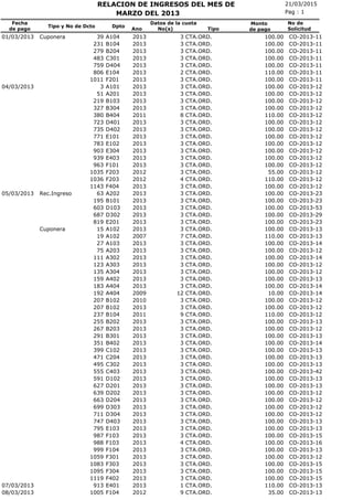 21/03/2015RELACION DE INGRESOS DEL MES DE
No(s)
Fecha
de pago
Tipo y No de Dcto Dpto
Ano
Pag : 1
Monto
de pago
MARZO DEL 2013
No de
SolicitudTipo
Datos de la cuota
CTA.ORD.01/03/2013 Cuponera 39 A104 2013 3 100.00 CO-2013-11
CTA.ORD.231 B104 2013 3 100.00 CO-2013-11
CTA.ORD.279 B204 2013 3 100.00 CO-2013-11
CTA.ORD.483 C301 2013 3 100.00 CO-2013-11
CTA.ORD.759 D404 2013 3 100.00 CO-2013-11
CTA.ORD.806 E104 2013 2 110.00 CO-2013-11
CTA.ORD.1011 F201 2013 3 100.00 CO-2013-11
CTA.ORD.04/03/2013 3 A101 2013 3 100.00 CO-2013-12
CTA.ORD.51 A201 2013 3 100.00 CO-2013-12
CTA.ORD.219 B103 2013 3 100.00 CO-2013-12
CTA.ORD.327 B304 2013 3 100.00 CO-2013-12
CTA.ORD.380 B404 2011 8 110.00 CO-2013-12
CTA.ORD.723 D401 2013 3 100.00 CO-2013-12
CTA.ORD.735 D402 2013 3 100.00 CO-2013-12
CTA.ORD.771 E101 2013 3 100.00 CO-2013-12
CTA.ORD.783 E102 2013 3 100.00 CO-2013-12
CTA.ORD.903 E304 2013 3 100.00 CO-2013-12
CTA.ORD.939 E403 2013 3 100.00 CO-2013-12
CTA.ORD.963 F101 2013 3 100.00 CO-2013-12
CTA.ORD.1035 F203 2012 3 55.00 CO-2013-12
CTA.ORD.1036 F203 2012 4 110.00 CO-2013-12
CTA.ORD.1143 F404 2013 3 100.00 CO-2013-12
CTA.ORD.05/03/2013 Rec.Ingreso 63 A202 2013 3 100.00 CO-2013-23
CTA.ORD.195 B101 2013 3 100.00 CO-2013-23
CTA.ORD.603 D103 2013 3 100.00 CO-2013-53
CTA.ORD.687 D302 2013 3 100.00 CO-2013-29
CTA.ORD.819 E201 2013 3 100.00 CO-2013-23
CTA.ORD.Cuponera 15 A102 2013 3 100.00 CO-2013-13
CTA.ORD.19 A102 2007 7 110.00 CO-2013-13
CTA.ORD.27 A103 2013 3 100.00 CO-2013-14
CTA.ORD.75 A203 2013 3 100.00 CO-2013-12
CTA.ORD.111 A302 2013 3 100.00 CO-2013-14
CTA.ORD.123 A303 2013 3 100.00 CO-2013-12
CTA.ORD.135 A304 2013 3 100.00 CO-2013-12
CTA.ORD.159 A402 2013 3 100.00 CO-2013-13
CTA.ORD.183 A404 2013 3 100.00 CO-2013-14
CTA.ORD.192 A404 2009 12 10.00 CO-2013-14
CTA.ORD.207 B102 2010 3 100.00 CO-2013-12
CTA.ORD.207 B102 2013 3 100.00 CO-2013-12
CTA.ORD.237 B104 2011 9 110.00 CO-2013-12
CTA.ORD.255 B202 2013 3 100.00 CO-2013-13
CTA.ORD.267 B203 2013 3 100.00 CO-2013-12
CTA.ORD.291 B301 2013 3 100.00 CO-2013-13
CTA.ORD.351 B402 2013 3 100.00 CO-2013-14
CTA.ORD.399 C102 2013 3 100.00 CO-2013-13
CTA.ORD.471 C204 2013 3 100.00 CO-2013-13
CTA.ORD.495 C302 2013 3 100.00 CO-2013-13
CTA.ORD.555 C403 2013 3 100.00 CO-2013-42
CTA.ORD.591 D102 2013 3 100.00 CO-2013-13
CTA.ORD.627 D201 2013 3 100.00 CO-2013-13
CTA.ORD.639 D202 2013 3 100.00 CO-2013-12
CTA.ORD.663 D204 2013 3 100.00 CO-2013-12
CTA.ORD.699 D303 2013 3 100.00 CO-2013-12
CTA.ORD.711 D304 2013 3 100.00 CO-2013-12
CTA.ORD.747 D403 2013 3 100.00 CO-2013-13
CTA.ORD.795 E103 2013 3 100.00 CO-2013-13
CTA.ORD.987 F103 2013 3 100.00 CO-2013-15
CTA.ORD.988 F103 2013 4 100.00 CO-2013-16
CTA.ORD.999 F104 2013 3 100.00 CO-2013-13
CTA.ORD.1059 F301 2013 3 100.00 CO-2013-12
CTA.ORD.1083 F303 2013 3 100.00 CO-2013-15
CTA.ORD.1095 F304 2013 3 100.00 CO-2013-15
CTA.ORD.1119 F402 2013 3 100.00 CO-2013-15
CTA.ORD.07/03/2013 913 E401 2013 1 110.00 CO-2013-13
CTA.ORD.08/03/2013 1005 F104 2012 9 35.00 CO-2013-13
 