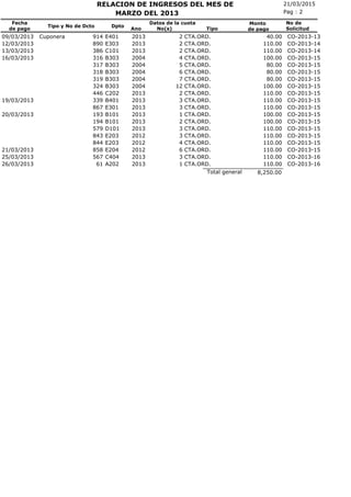 21/03/2015RELACION DE INGRESOS DEL MES DE
No(s)
Fecha
de pago
Tipo y No de Dcto Dpto
Ano
Pag : 2
Monto
de pago
MARZO DEL 2013
No de
SolicitudTipo
Datos de la cuota
CTA.ORD.09/03/2013 Cuponera 914 E401 2013 2 40.00 CO-2013-13
CTA.ORD.12/03/2013 890 E303 2013 2 110.00 CO-2013-14
CTA.ORD.13/03/2013 386 C101 2013 2 110.00 CO-2013-14
CTA.ORD.16/03/2013 316 B303 2004 4 100.00 CO-2013-15
CTA.ORD.317 B303 2004 5 80.00 CO-2013-15
CTA.ORD.318 B303 2004 6 80.00 CO-2013-15
CTA.ORD.319 B303 2004 7 80.00 CO-2013-15
CTA.ORD.324 B303 2004 12 100.00 CO-2013-15
CTA.ORD.446 C202 2013 2 110.00 CO-2013-15
CTA.ORD.19/03/2013 339 B401 2013 3 110.00 CO-2013-15
CTA.ORD.867 E301 2013 3 110.00 CO-2013-15
CTA.ORD.20/03/2013 193 B101 2013 1 100.00 CO-2013-15
CTA.ORD.194 B101 2013 2 100.00 CO-2013-15
CTA.ORD.579 D101 2013 3 110.00 CO-2013-15
CTA.ORD.843 E203 2012 3 110.00 CO-2013-15
CTA.ORD.844 E203 2012 4 110.00 CO-2013-15
CTA.ORD.21/03/2013 858 E204 2012 6 110.00 CO-2013-15
CTA.ORD.25/03/2013 567 C404 2013 3 110.00 CO-2013-16
CTA.ORD.26/03/2013 61 A202 2013 1 110.00 CO-2013-16
8,250.00Total general
 