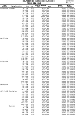 21/03/2015RELACION DE INGRESOS DEL MES DE
No(s)
Fecha
de pago
Tipo y No de Dcto Dpto
Ano
Pag : 1
Monto
de pago
ABRIL DEL 2013
No de
SolicitudTipo
Datos de la cuota
CTA.ORD.01/04/2013 Cuponera 28 A103 2013 4 100.00 CO-2013-17
CTA.ORD.76 A203 2013 4 100.00 CO-2013-17
CTA.ORD.112 A302 2013 4 100.00 CO-2013-17
CTA.ORD.124 A303 2013 4 100.00 CO-2013-17
CTA.ORD.184 A404 2013 4 100.00 CO-2013-17
CTA.ORD.192 A404 2009 12 10.00 CO-2013-17
CTA.ORD.220 B103 2013 4 100.00 CO-2013-17
CTA.ORD.232 B104 2013 4 100.00 CO-2013-17
CTA.ORD.363 B403 2013 3 110.00 CO-2013-17
CTA.ORD.387 C101 2013 3 110.00 CO-2013-17
CTA.ORD.436 C201 2013 4 100.00 CO-2013-17
CTA.ORD.484 C301 2013 4 100.00 CO-2013-17
CTA.ORD.617 D104 2011 5 110.00 CO-2013-18
CTA.ORD.880 E302 2013 4 100.00 CO-2013-17
CTA.ORD.928 E402 2013 4 100.00 CO-2013-17
CTA.ORD.940 E403 2013 4 100.00 CO-2013-17
CTA.ORD.1060 F301 2013 4 100.00 CO-2013-17
CTA.ORD.1132 F403 2013 4 100.00 CO-2013-18
CTA.ORD.02/04/2013 52 A201 2013 4 100.00 CO-2013-18
CTA.ORD.305 B302 2013 5 100.00 CO-2013-18
CTA.ORD.314 B303 2013 2 110.00 CO-2013-18
CTA.ORD.381 B404 2011 9 110.00 CO-2013-18
CTA.ORD.496 C302 2013 4 100.00 CO-2013-18
CTA.ORD.520 C304 2013 4 100.00 CO-2013-18
CTA.ORD.748 D403 2013 4 100.00 CO-2013-18
CTA.ORD.760 D404 2013 4 100.00 CO-2013-18
CTA.ORD.772 E101 2013 4 100.00 CO-2013-18
CTA.ORD.784 E102 2013 4 100.00 CO-2013-18
CTA.ORD.796 E103 2013 4 100.00 CO-2013-18
CTA.ORD.832 E202 2013 4 100.00 CO-2013-18
CTA.ORD.1072 F302 2013 4 100.00 CO-2013-18
CTA.ORD.1108 F401 2013 4 100.00 CO-2013-18
CTA.ORD.03/04/2013 16 A102 2013 4 100.00 CO-2013-18
CTA.ORD.20 A102 2007 8 110.00 CO-2013-18
CTA.ORD.40 A104 2013 4 100.00 CO-2013-19
CTA.ORD.243 B201 2013 3 110.00 CO-2013-18
CTA.ORD.256 B202 2013 4 100.00 CO-2013-19
CTA.ORD.328 B304 2013 4 100.00 CO-2013-19
CTA.ORD.400 C102 2013 4 100.00 CO-2013-18
CTA.ORD.531 C401 2013 3 110.00 CO-2013-18
CTA.ORD.640 D202 2013 4 100.00 CO-2013-18
CTA.ORD.664 D204 2013 4 100.00 CO-2013-18
CTA.ORD.724 D401 2013 4 100.00 CO-2013-18
CTA.ORD.736 D402 2013 4 100.00 CO-2013-18
CTA.ORD.1000 F104 2013 4 100.00 CO-2013-18
CTA.ORD.1144 F404 2013 4 100.00 CO-2013-18
CTA.ORD.04/04/2013 472 C204 2013 4 100.00 CO-2013-19
CTA.ORD.592 D102 2013 4 100.00 CO-2013-19
CTA.ORD.628 D201 2013 4 100.00 CO-2013-19
CTA.ORD.807 E104 2013 3 110.00 CO-2013-19
CTA.ORD.05/04/2013 Rec.Ingreso 64 A202 2013 4 100.00 CO-2013-23
CTA.ORD.196 B101 2013 4 100.00 CO-2013-23
CTA.ORD.292 B301 2013 4 100.00 CO-2013-21
CTA.ORD.316 B303 2013 4 100.00 CO-2013-29
CTA.ORD.604 D103 2013 4 100.00 CO-2013-53
CTA.ORD.688 D302 2013 4 100.00 CO-2013-47
CTA.ORD.820 E201 2013 4 100.00 CO-2013-23
CTA.ORD.1012 F201 2013 4 100.00 CO-2013-21
CTA.ORD.1084 F303 2013 4 100.00 CO-2013-21
CTA.ORD.Cuponera 4 A101 2013 4 100.00 CO-2013-19
CTA.ORD.136 A304 2013 4 100.00 CO-2013-20
CTA.ORD.160 A402 2013 4 100.00 CO-2013-20
CTA.ORD.208 B102 2013 4 100.00 CO-2013-20
CTA.ORD.268 B203 2013 4 100.00 CO-2013-20
CTA.ORD.280 B204 2013 4 100.00 CO-2013-20
 