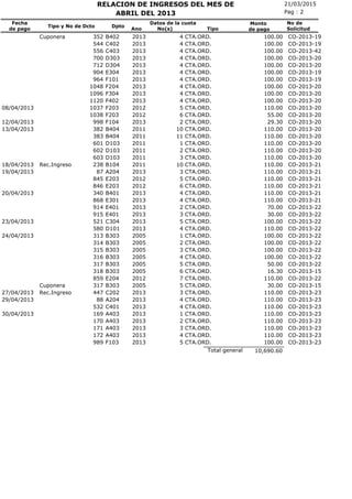 21/03/2015RELACION DE INGRESOS DEL MES DE
No(s)
Fecha
de pago
Tipo y No de Dcto Dpto
Ano
Pag : 2
Monto
de pago
ABRIL DEL 2013
No de
SolicitudTipo
Datos de la cuota
CTA.ORD.Cuponera 352 B402 2013 4 100.00 CO-2013-19
CTA.ORD.544 C402 2013 4 100.00 CO-2013-19
CTA.ORD.556 C403 2013 4 100.00 CO-2013-42
CTA.ORD.700 D303 2013 4 100.00 CO-2013-20
CTA.ORD.712 D304 2013 4 100.00 CO-2013-20
CTA.ORD.904 E304 2013 4 100.00 CO-2013-19
CTA.ORD.964 F101 2013 4 100.00 CO-2013-19
CTA.ORD.1048 F204 2013 4 100.00 CO-2013-20
CTA.ORD.1096 F304 2013 4 100.00 CO-2013-20
CTA.ORD.1120 F402 2013 4 100.00 CO-2013-20
CTA.ORD.08/04/2013 1037 F203 2012 5 110.00 CO-2013-20
CTA.ORD.1038 F203 2012 6 55.00 CO-2013-20
CTA.ORD.12/04/2013 998 F104 2013 2 29.30 CO-2013-20
CTA.ORD.13/04/2013 382 B404 2011 10 110.00 CO-2013-20
CTA.ORD.383 B404 2011 11 110.00 CO-2013-20
CTA.ORD.601 D103 2011 1 110.00 CO-2013-20
CTA.ORD.602 D103 2011 2 110.00 CO-2013-20
CTA.ORD.603 D103 2011 3 110.00 CO-2013-20
CTA.ORD.18/04/2013 Rec.Ingreso 238 B104 2011 10 110.00 CO-2013-21
CTA.ORD.19/04/2013 87 A204 2013 3 110.00 CO-2013-21
CTA.ORD.845 E203 2012 5 110.00 CO-2013-21
CTA.ORD.846 E203 2012 6 110.00 CO-2013-21
CTA.ORD.20/04/2013 340 B401 2013 4 110.00 CO-2013-21
CTA.ORD.868 E301 2013 4 110.00 CO-2013-21
CTA.ORD.914 E401 2013 2 70.00 CO-2013-22
CTA.ORD.915 E401 2013 3 30.00 CO-2013-22
CTA.ORD.23/04/2013 521 C304 2013 5 100.00 CO-2013-22
CTA.ORD.580 D101 2013 4 110.00 CO-2013-22
CTA.ORD.24/04/2013 313 B303 2005 1 100.00 CO-2013-22
CTA.ORD.314 B303 2005 2 100.00 CO-2013-22
CTA.ORD.315 B303 2005 3 100.00 CO-2013-22
CTA.ORD.316 B303 2005 4 100.00 CO-2013-22
CTA.ORD.317 B303 2005 5 50.00 CO-2013-22
CTA.ORD.318 B303 2005 6 16.30 CO-2013-15
CTA.ORD.859 E204 2012 7 110.00 CO-2013-22
CTA.ORD.Cuponera 317 B303 2005 5 30.00 CO-2013-15
CTA.ORD.27/04/2013 Rec.Ingreso 447 C202 2013 3 110.00 CO-2013-23
CTA.ORD.29/04/2013 88 A204 2013 4 110.00 CO-2013-23
CTA.ORD.532 C401 2013 4 110.00 CO-2013-23
CTA.ORD.30/04/2013 169 A403 2013 1 110.00 CO-2013-23
CTA.ORD.170 A403 2013 2 110.00 CO-2013-23
CTA.ORD.171 A403 2013 3 110.00 CO-2013-23
CTA.ORD.172 A403 2013 4 110.00 CO-2013-23
CTA.ORD.989 F103 2013 5 100.00 CO-2013-23
10,690.60Total general
 