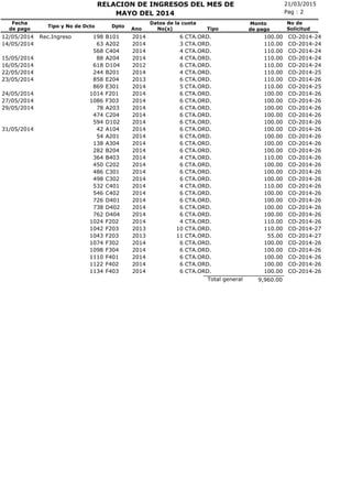 21/03/2015RELACION DE INGRESOS DEL MES DE
No(s)
Fecha
de pago
Tipo y No de Dcto Dpto
Ano
Pag : 2
Monto
de pago
MAYO DEL 2014
No de
SolicitudTipo
Datos de la cuota
CTA.ORD.12/05/2014 Rec.Ingreso 198 B101 2014 6 100.00 CO-2014-24
CTA.ORD.14/05/2014 63 A202 2014 3 110.00 CO-2014-24
CTA.ORD.568 C404 2014 4 110.00 CO-2014-24
CTA.ORD.15/05/2014 88 A204 2014 4 110.00 CO-2014-24
CTA.ORD.16/05/2014 618 D104 2012 6 110.00 CO-2014-24
CTA.ORD.22/05/2014 244 B201 2014 4 110.00 CO-2014-25
CTA.ORD.23/05/2014 858 E204 2013 6 110.00 CO-2014-26
CTA.ORD.869 E301 2014 5 110.00 CO-2014-25
CTA.ORD.24/05/2014 1014 F201 2014 6 100.00 CO-2014-26
CTA.ORD.27/05/2014 1086 F303 2014 6 100.00 CO-2014-26
CTA.ORD.29/05/2014 78 A203 2014 6 100.00 CO-2014-26
CTA.ORD.474 C204 2014 6 100.00 CO-2014-26
CTA.ORD.594 D102 2014 6 100.00 CO-2014-26
CTA.ORD.31/05/2014 42 A104 2014 6 100.00 CO-2014-26
CTA.ORD.54 A201 2014 6 100.00 CO-2014-26
CTA.ORD.138 A304 2014 6 100.00 CO-2014-26
CTA.ORD.282 B204 2014 6 100.00 CO-2014-26
CTA.ORD.364 B403 2014 4 110.00 CO-2014-26
CTA.ORD.450 C202 2014 6 100.00 CO-2014-26
CTA.ORD.486 C301 2014 6 100.00 CO-2014-26
CTA.ORD.498 C302 2014 6 100.00 CO-2014-26
CTA.ORD.532 C401 2014 4 110.00 CO-2014-26
CTA.ORD.546 C402 2014 6 100.00 CO-2014-26
CTA.ORD.726 D401 2014 6 100.00 CO-2014-26
CTA.ORD.738 D402 2014 6 100.00 CO-2014-26
CTA.ORD.762 D404 2014 6 100.00 CO-2014-26
CTA.ORD.1024 F202 2014 4 110.00 CO-2014-26
CTA.ORD.1042 F203 2013 10 110.00 CO-2014-27
CTA.ORD.1043 F203 2013 11 55.00 CO-2014-27
CTA.ORD.1074 F302 2014 6 100.00 CO-2014-26
CTA.ORD.1098 F304 2014 6 100.00 CO-2014-26
CTA.ORD.1110 F401 2014 6 100.00 CO-2014-26
CTA.ORD.1122 F402 2014 6 100.00 CO-2014-26
CTA.ORD.1134 F403 2014 6 100.00 CO-2014-26
9,960.00Total general
 