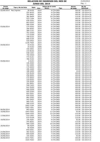 21/03/2015RELACION DE INGRESOS DEL MES DE
No(s)
Fecha
de pago
Tipo y No de Dcto Dpto
Ano
Pag : 1
Monto
de pago
JUNIO DEL 2014
No de
SolicitudTipo
Datos de la cuota
CTA.ORD.02/06/2014 Rec.Ingreso 30 A103 2014 6 100.00 CO-2014-27
CTA.ORD.222 B103 2014 6 100.00 CO-2014-27
CTA.ORD.354 B402 2014 6 100.00 CO-2014-26
CTA.ORD.382 B404 2013 10 110.00 CO-2014-27
CTA.ORD.522 C304 2014 6 100.00 CO-2014-27
CTA.ORD.630 D201 2014 6 100.00 CO-2014-27
CTA.ORD.843 E203 2014 3 110.00 CO-2014-27
CTA.ORD.906 E304 2014 6 100.00 CO-2014-26
CTA.ORD.03/06/2014 114 A302 2014 6 100.00 CO-2014-27
CTA.ORD.306 B302 2014 6 100.00 CO-2014-27
CTA.ORD.389 C101 2014 5 110.00 CO-2014-27
CTA.ORD.702 D303 2014 6 100.00 CO-2014-27
CTA.ORD.714 D304 2014 6 100.00 CO-2014-27
CTA.ORD.798 E103 2014 6 100.00 CO-2014-27
CTA.ORD.808 E104 2014 4 110.00 CO-2014-27
CTA.ORD.930 E402 2014 6 100.00 CO-2014-27
CTA.ORD.1146 F404 2014 6 100.00 CO-2014-27
CTA.ORD.04/06/2014 18 A102 2014 6 100.00 CO-2014-27
CTA.ORD.19 A102 2009 7 110.00 CO-2014-27
CTA.ORD.150 A401 2014 6 100.00 CO-2014-27
CTA.ORD.210 B102 2014 6 100.00 CO-2014-28
CTA.ORD.438 C201 2014 6 100.00 CO-2014-27
CTA.ORD.750 D403 2014 6 100.00 CO-2014-27
CTA.ORD.774 E101 2014 6 100.00 CO-2014-27
CTA.ORD.786 E102 2014 6 100.00 CO-2014-27
CTA.ORD.05/06/2014 6 A101 2014 6 100.00 CO-2014-28
CTA.ORD.126 A303 2014 6 100.00 CO-2014-32
CTA.ORD.162 A402 2014 6 100.00 CO-2014-29
CTA.ORD.174 A403 2014 6 100.00 CO-2014-33
CTA.ORD.186 A404 2014 6 100.00 CO-2014-31
CTA.ORD.188 A404 2007 8 10.00 CO-2014-31
CTA.ORD.234 B104 2014 6 100.00 CO-2014-29
CTA.ORD.258 B202 2014 6 100.00 CO-2014-29
CTA.ORD.270 B203 2014 6 100.00 CO-2014-29
CTA.ORD.318 B303 2014 6 100.00 CO-2014-41
CTA.ORD.330 B304 2014 6 100.00 CO-2014-29
CTA.ORD.342 B401 2014 6 100.00 CO-2014-28
CTA.ORD.558 C403 2014 6 100.00 CO-2014-37
CTA.ORD.642 D202 2014 6 100.00 CO-2014-29
CTA.ORD.666 D204 2014 6 100.00 CO-2014-29
CTA.ORD.690 D302 2014 6 100.00 CO-2014-40
CTA.ORD.822 E201 2014 6 100.00 CO-2014-45
CTA.ORD.834 E202 2014 6 100.00 CO-2014-32
CTA.ORD.882 E302 2014 6 100.00 CO-2014-28
CTA.ORD.942 E403 2014 6 100.00 CO-2014-39
CTA.ORD.966 F101 2014 6 100.00 CO-2014-28
CTA.ORD.990 F103 2014 6 100.00 CO-2014-30
CTA.ORD.1002 F104 2014 6 100.00 CO-2014-28
CTA.ORD.1062 F301 2014 6 100.00 CO-2014-29
CTA.ORD.06/06/2014 893 E303 2014 5 110.00 CO-2014-28
CTA.ORD.16/06/2014 1043 F203 2013 11 55.00 CO-2014-30
CTA.ORD.1044 F203 2013 12 110.00 CO-2014-30
CTA.ORD.17/06/2014 533 C401 2014 5 110.00 CO-2014-30
CTA.ORD.619 D104 2012 7 110.00 CO-2014-30
CTA.ORD.18/06/2014 105 A301 2013 9 55.00 CO-2014-30
CTA.ORD.245 B201 2014 5 110.00 CO-2014-30
CTA.ORD.466 C203 2011 10 100.00 CO-2014-30
CTA.ORD.20/06/2014 89 A204 2014 5 110.00 CO-2014-30
CTA.ORD.90 A204 2014 6 110.00 CO-2014-30
CTA.ORD.870 E301 2014 6 110.00 CO-2014-30
CTA.ORD.21/06/2014 582 D101 2014 6 110.00 CO-2014-30
CTA.ORD.24/06/2014 859 E204 2013 7 110.00 CO-2014-31
CTA.ORD.25/06/2014 105 A301 2013 9 55.00 CO-2014-31
CTA.ORD.26/06/2014 1015 F201 2014 7 100.00 CO-2014-31
CTA.ORD.1025 F202 2014 5 110.00 CO-2014-31
 