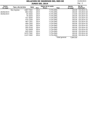 21/03/2015RELACION DE INGRESOS DEL MES DE
No(s)
Fecha
de pago
Tipo y No de Dcto Dpto
Ano
Pag : 2
Monto
de pago
JUNIO DEL 2014
No de
SolicitudTipo
Datos de la cuota
CTA.ORD.Rec.Ingreso 1087 F303 2014 7 100.00 CO-2014-31
CTA.ORD.28/06/2014 883 E302 2014 7 100.00 CO-2014-32
CTA.ORD.30/06/2014 64 A202 2014 4 110.00 CO-2014-32
CTA.ORD.79 A203 2014 7 100.00 CO-2014-32
CTA.ORD.331 B304 2014 7 100.00 CO-2014-32
CTA.ORD.475 C204 2014 7 100.00 CO-2014-32
CTA.ORD.487 C301 2014 7 100.00 CO-2014-32
CTA.ORD.499 C302 2014 7 100.00 CO-2014-32
CTA.ORD.523 C304 2014 7 100.00 CO-2014-32
CTA.ORD.595 D102 2014 7 100.00 CO-2014-32
CTA.ORD.763 D404 2014 7 100.00 CO-2014-32
CTA.ORD.835 E202 2014 7 100.00 CO-2014-32
CTA.ORD.1075 F302 2014 7 100.00 CO-2014-32
CTA.ORD.1147 F404 2014 7 100.00 CO-2014-32
7,845.00Total general
 
