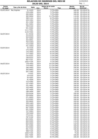 21/03/2015RELACION DE INGRESOS DEL MES DE
No(s)
Fecha
de pago
Tipo y No de Dcto Dpto
Ano
Pag : 1
Monto
de pago
JULIO DEL 2014
No de
SolicitudTipo
Datos de la cuota
CTA.ORD.01/07/2014 Rec.Ingreso 31 A103 2014 7 100.00 CO-2014-32
CTA.ORD.139 A304 2014 7 100.00 CO-2014-32
CTA.ORD.283 B204 2014 7 100.00 CO-2014-32
CTA.ORD.383 B404 2013 11 110.00 CO-2014-32
CTA.ORD.390 C101 2014 6 110.00 CO-2014-32
CTA.ORD.439 C201 2014 7 100.00 CO-2014-32
CTA.ORD.451 C202 2014 7 100.00 CO-2014-32
CTA.ORD.631 D201 2014 7 100.00 CO-2014-32
CTA.ORD.799 E103 2014 7 100.00 CO-2014-32
CTA.ORD.931 E402 2014 7 100.00 CO-2014-32
CTA.ORD.1111 F401 2014 7 100.00 CO-2014-32
CTA.ORD.1135 F403 2014 7 100.00 CO-2014-32
CTA.ORD.02/07/2014 211 B102 2014 7 100.00 CO-2014-33
CTA.ORD.223 B103 2014 7 100.00 CO-2014-33
CTA.ORD.307 B302 2014 7 100.00 CO-2014-33
CTA.ORD.343 B401 2014 7 100.00 CO-2014-33
CTA.ORD.703 D303 2014 7 100.00 CO-2014-33
CTA.ORD.715 D304 2014 7 100.00 CO-2014-33
CTA.ORD.751 D403 2014 7 100.00 CO-2014-33
CTA.ORD.03/07/2014 43 A104 2014 7 100.00 CO-2014-33
CTA.ORD.175 A403 2014 7 100.00 CO-2014-33
CTA.ORD.176 A403 2014 8 100.00 CO-2014-33
CTA.ORD.177 A403 2014 9 100.00 CO-2014-33
CTA.ORD.193 B101 2012 1 100.00 CO-2014-33
CTA.ORD.199 B101 2014 7 100.00 CO-2014-33
CTA.ORD.967 F101 2014 7 100.00 CO-2014-33
CTA.ORD.1003 F104 2014 7 100.00 CO-2014-33
CTA.ORD.04/07/2014 178 A403 2014 10 100.00 CO-2014-33
CTA.ORD.179 A403 2014 11 100.00 CO-2014-33
CTA.ORD.180 A403 2014 12 100.00 CO-2014-33
CTA.ORD.365 B403 2014 5 110.00 CO-2014-33
CTA.ORD.547 C402 2014 7 100.00 CO-2014-33
CTA.ORD.05/07/2014 7 A101 2014 7 100.00 CO-2014-34
CTA.ORD.19 A102 2014 7 100.00 CO-2014-34
CTA.ORD.55 A201 2014 7 100.00 CO-2014-35
CTA.ORD.91 A204 2014 7 100.00 CO-2014-35
CTA.ORD.115 A302 2014 7 100.00 CO-2014-34
CTA.ORD.127 A303 2014 7 100.00 CO-2014-36
CTA.ORD.151 A401 2014 7 100.00 CO-2014-35
CTA.ORD.163 A402 2014 7 100.00 CO-2014-34
CTA.ORD.187 A404 2014 7 100.00 CO-2014-36
CTA.ORD.188 A404 2007 8 10.00 CO-2014-36
CTA.ORD.235 B104 2014 7 100.00 CO-2014-34
CTA.ORD.259 B202 2014 7 100.00 CO-2014-33
CTA.ORD.271 B203 2014 7 100.00 CO-2014-36
CTA.ORD.319 B303 2014 7 100.00 CO-2014-45
CTA.ORD.355 B402 2014 7 100.00 CO-2014-34
CTA.ORD.559 C403 2014 7 100.00 CO-2014-57
CTA.ORD.643 D202 2014 7 100.00 CO-2014-34
CTA.ORD.667 D204 2014 7 100.00 CO-2014-34
CTA.ORD.691 D302 2014 7 100.00 CO-2014-40
CTA.ORD.727 D401 2014 7 100.00 CO-2014-34
CTA.ORD.739 D402 2014 7 100.00 CO-2014-34
CTA.ORD.775 E101 2014 7 100.00 CO-2014-34
CTA.ORD.787 E102 2014 7 100.00 CO-2014-34
CTA.ORD.823 E201 2014 7 100.00 CO-2014-45
CTA.ORD.844 E203 2014 4 110.00 CO-2014-33
CTA.ORD.845 E203 2014 5 110.00 CO-2014-33
CTA.ORD.907 E304 2014 7 100.00 CO-2014-34
CTA.ORD.943 E403 2014 7 100.00 CO-2014-39
CTA.ORD.991 F103 2014 7 100.00 CO-2014-35
CTA.ORD.998 F104 2013 2 35.00 CO-2014-34
CTA.ORD.1005 F104 2012 9 75.00 CO-2014-34
CTA.ORD.1051 F204 2014 7 100.00 CO-2014-34
CTA.ORD.1052 F204 2014 8 100.00 CO-2014-34
 