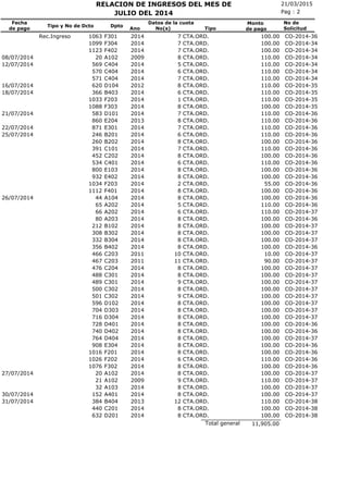 21/03/2015RELACION DE INGRESOS DEL MES DE
No(s)
Fecha
de pago
Tipo y No de Dcto Dpto
Ano
Pag : 2
Monto
de pago
JULIO DEL 2014
No de
SolicitudTipo
Datos de la cuota
CTA.ORD.Rec.Ingreso 1063 F301 2014 7 100.00 CO-2014-36
CTA.ORD.1099 F304 2014 7 100.00 CO-2014-34
CTA.ORD.1123 F402 2014 7 100.00 CO-2014-34
CTA.ORD.08/07/2014 20 A102 2009 8 110.00 CO-2014-34
CTA.ORD.12/07/2014 569 C404 2014 5 110.00 CO-2014-34
CTA.ORD.570 C404 2014 6 110.00 CO-2014-34
CTA.ORD.571 C404 2014 7 110.00 CO-2014-34
CTA.ORD.16/07/2014 620 D104 2012 8 110.00 CO-2014-35
CTA.ORD.18/07/2014 366 B403 2014 6 110.00 CO-2014-35
CTA.ORD.1033 F203 2014 1 110.00 CO-2014-35
CTA.ORD.1088 F303 2014 8 100.00 CO-2014-35
CTA.ORD.21/07/2014 583 D101 2014 7 110.00 CO-2014-36
CTA.ORD.860 E204 2013 8 110.00 CO-2014-36
CTA.ORD.22/07/2014 871 E301 2014 7 110.00 CO-2014-36
CTA.ORD.25/07/2014 246 B201 2014 6 110.00 CO-2014-36
CTA.ORD.260 B202 2014 8 100.00 CO-2014-36
CTA.ORD.391 C101 2014 7 110.00 CO-2014-36
CTA.ORD.452 C202 2014 8 100.00 CO-2014-36
CTA.ORD.534 C401 2014 6 110.00 CO-2014-36
CTA.ORD.800 E103 2014 8 100.00 CO-2014-36
CTA.ORD.932 E402 2014 8 100.00 CO-2014-36
CTA.ORD.1034 F203 2014 2 55.00 CO-2014-36
CTA.ORD.1112 F401 2014 8 100.00 CO-2014-36
CTA.ORD.26/07/2014 44 A104 2014 8 100.00 CO-2014-36
CTA.ORD.65 A202 2014 5 110.00 CO-2014-36
CTA.ORD.66 A202 2014 6 110.00 CO-2014-37
CTA.ORD.80 A203 2014 8 100.00 CO-2014-36
CTA.ORD.212 B102 2014 8 100.00 CO-2014-37
CTA.ORD.308 B302 2014 8 100.00 CO-2014-37
CTA.ORD.332 B304 2014 8 100.00 CO-2014-37
CTA.ORD.356 B402 2014 8 100.00 CO-2014-36
CTA.ORD.466 C203 2011 10 10.00 CO-2014-37
CTA.ORD.467 C203 2011 11 90.00 CO-2014-37
CTA.ORD.476 C204 2014 8 100.00 CO-2014-37
CTA.ORD.488 C301 2014 8 100.00 CO-2014-37
CTA.ORD.489 C301 2014 9 100.00 CO-2014-37
CTA.ORD.500 C302 2014 8 100.00 CO-2014-37
CTA.ORD.501 C302 2014 9 100.00 CO-2014-37
CTA.ORD.596 D102 2014 8 100.00 CO-2014-37
CTA.ORD.704 D303 2014 8 100.00 CO-2014-37
CTA.ORD.716 D304 2014 8 100.00 CO-2014-37
CTA.ORD.728 D401 2014 8 100.00 CO-2014-36
CTA.ORD.740 D402 2014 8 100.00 CO-2014-36
CTA.ORD.764 D404 2014 8 100.00 CO-2014-37
CTA.ORD.908 E304 2014 8 100.00 CO-2014-36
CTA.ORD.1016 F201 2014 8 100.00 CO-2014-36
CTA.ORD.1026 F202 2014 6 110.00 CO-2014-36
CTA.ORD.1076 F302 2014 8 100.00 CO-2014-36
CTA.ORD.27/07/2014 20 A102 2014 8 100.00 CO-2014-37
CTA.ORD.21 A102 2009 9 110.00 CO-2014-37
CTA.ORD.32 A103 2014 8 100.00 CO-2014-37
CTA.ORD.30/07/2014 152 A401 2014 8 100.00 CO-2014-37
CTA.ORD.31/07/2014 384 B404 2013 12 110.00 CO-2014-38
CTA.ORD.440 C201 2014 8 100.00 CO-2014-38
CTA.ORD.632 D201 2014 8 100.00 CO-2014-38
11,905.00Total general
 