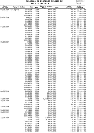 21/03/2015RELACION DE INGRESOS DEL MES DE
No(s)
Fecha
de pago
Tipo y No de Dcto Dpto
Ano
Pag : 1
Monto
de pago
AGOSTO DEL 2014
No de
SolicitudTipo
Datos de la cuota
CTA.ORD.01/08/2014 Rec.Ingreso 524 C304 2014 8 100.00 CO-2014-38
CTA.ORD.836 E202 2014 8 100.00 CO-2014-38
CTA.ORD.884 E302 2014 8 100.00 CO-2014-38
CTA.ORD.1148 F404 2014 8 100.00 CO-2014-38
CTA.ORD.02/08/2014 56 A201 2014 8 100.00 CO-2014-38
CTA.ORD.140 A304 2014 8 100.00 CO-2014-38
CTA.ORD.846 E203 2014 6 110.00 CO-2014-38
CTA.ORD.847 E203 2014 7 110.00 CO-2014-38
CTA.ORD.1136 F403 2014 8 100.00 CO-2014-38
CTA.ORD.04/08/2014 200 B101 2014 8 100.00 CO-2014-38
CTA.ORD.201 B101 2014 9 100.00 CO-2014-38
CTA.ORD.236 B104 2014 8 100.00 CO-2014-38
CTA.ORD.548 C402 2014 8 100.00 CO-2014-38
CTA.ORD.810 E104 2014 6 110.00 CO-2014-38
CTA.ORD.811 E104 2014 7 110.00 CO-2014-38
CTA.ORD.968 F101 2014 8 100.00 CO-2014-38
CTA.ORD.1053 F204 2014 9 100.00 CO-2014-38
CTA.ORD.05/08/2014 8 A101 2014 8 100.00 CO-2014-38
CTA.ORD.116 A302 2014 8 100.00 CO-2014-38
CTA.ORD.128 A303 2014 8 100.00 CO-2014-42
CTA.ORD.164 A402 2014 8 100.00 CO-2014-39
CTA.ORD.188 A404 2007 8 10.00 CO-2014-42
CTA.ORD.188 A404 2014 8 100.00 CO-2014-42
CTA.ORD.224 B103 2014 8 100.00 CO-2014-38
CTA.ORD.272 B203 2014 8 100.00 CO-2014-42
CTA.ORD.284 B204 2014 8 100.00 CO-2014-38
CTA.ORD.296 B301 2014 8 100.00 CO-2014-43
CTA.ORD.320 B303 2014 8 100.00 CO-2014-50
CTA.ORD.344 B401 2014 8 100.00 CO-2014-38
CTA.ORD.560 C403 2014 8 100.00 CO-2014-57
CTA.ORD.644 D202 2014 8 100.00 CO-2014-40
CTA.ORD.668 D204 2014 8 100.00 CO-2014-40
CTA.ORD.692 D302 2014 8 100.00 CO-2014-54
CTA.ORD.752 D403 2014 8 100.00 CO-2014-40
CTA.ORD.776 E101 2014 8 100.00 CO-2014-38
CTA.ORD.788 E102 2014 8 100.00 CO-2014-38
CTA.ORD.824 E201 2014 8 100.00 CO-2014-45
CTA.ORD.944 E403 2014 8 100.00 CO-2014-39
CTA.ORD.992 F103 2014 8 100.00 CO-2014-40
CTA.ORD.1004 F104 2014 8 100.00 CO-2014-40
CTA.ORD.1064 F301 2014 8 100.00 CO-2014-42
CTA.ORD.1100 F304 2014 8 100.00 CO-2014-39
CTA.ORD.1124 F402 2014 8 100.00 CO-2014-39
CTA.ORD.06/08/2014 945 E403 2014 9 100.00 CO-2014-39
CTA.ORD.946 E403 2014 10 100.00 CO-2014-39
CTA.ORD.947 E403 2014 11 100.00 CO-2014-39
CTA.ORD.948 E403 2014 12 100.00 CO-2014-39
CTA.ORD.11/08/2014 C303 2000 9,10,11 220.00 CO-2014-40
CTA.ORD.18/08/2014 572 C404 2014 8 110.00 CO-2014-40
CTA.ORD.621 D104 2012 9 110.00 CO-2014-40
CTA.ORD.1089 F303 2014 9 100.00 CO-2014-40
CTA.ORD.19/08/2014 1034 F203 2014 2 55.00 CO-2014-40
CTA.ORD.1035 F203 2014 3 110.00 CO-2014-40
CTA.ORD.20/08/2014 67 A202 2014 7 110.00 CO-2014-40
CTA.ORD.22/08/2014 285 B204 2014 9 100.00 CO-2014-40
CTA.ORD.1101 F304 2014 9 100.00 CO-2014-40
CTA.ORD.1125 F402 2014 9 100.00 CO-2014-40
CTA.ORD.23/08/2014 C303 2000 11,12 90.00 CO-2014-40
CTA.ORD.C303 2001 1, 2 130.00 CO-2014-40
CTA.ORD.584 D101 2014 8 110.00 CO-2014-40
CTA.ORD.872 E301 2014 8 110.00 CO-2014-40
CTA.ORD.916 E401 2014 4 110.00 CO-2014-41
CTA.ORD.917 E401 2014 5 110.00 CO-2014-41
CTA.ORD.918 E401 2014 6 110.00 CO-2014-41
CTA.ORD.919 E401 2014 7 110.00 CO-2014-41
 