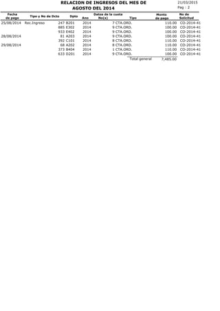 21/03/2015RELACION DE INGRESOS DEL MES DE
No(s)
Fecha
de pago
Tipo y No de Dcto Dpto
Ano
Pag : 2
Monto
de pago
AGOSTO DEL 2014
No de
SolicitudTipo
Datos de la cuota
CTA.ORD.25/08/2014 Rec.Ingreso 247 B201 2014 7 110.00 CO-2014-41
CTA.ORD.885 E302 2014 9 100.00 CO-2014-41
CTA.ORD.933 E402 2014 9 100.00 CO-2014-41
CTA.ORD.28/08/2014 81 A203 2014 9 100.00 CO-2014-41
CTA.ORD.392 C101 2014 8 110.00 CO-2014-41
CTA.ORD.29/08/2014 68 A202 2014 8 110.00 CO-2014-41
CTA.ORD.373 B404 2014 1 110.00 CO-2014-41
CTA.ORD.633 D201 2014 9 100.00 CO-2014-41
7,485.00Total general
 