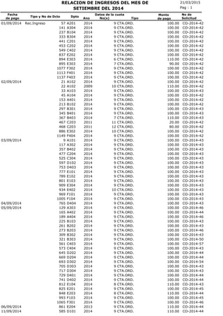 21/03/2015RELACION DE INGRESOS DEL MES DE
No(s)
Fecha
de pago
Tipo y No de Dcto Dpto
Ano
Pag : 1
Monto
de pago
SETIEMBRE DEL 2014
No de
SolicitudTipo
Datos de la cuota
CTA.ORD.01/09/2014 Rec.Ingreso 57 A201 2014 9 100.00 CO-2014-42
CTA.ORD.141 A304 2014 9 100.00 CO-2014-42
CTA.ORD.237 B104 2014 9 100.00 CO-2014-42
CTA.ORD.333 B304 2014 9 100.00 CO-2014-42
CTA.ORD.441 C201 2014 9 100.00 CO-2014-42
CTA.ORD.453 C202 2014 9 100.00 CO-2014-42
CTA.ORD.549 C402 2014 9 100.00 CO-2014-42
CTA.ORD.837 E202 2014 9 100.00 CO-2014-42
CTA.ORD.894 E303 2014 6 110.00 CO-2014-42
CTA.ORD.895 E303 2014 7 90.00 CO-2014-42
CTA.ORD.1077 F302 2014 9 100.00 CO-2014-42
CTA.ORD.1113 F401 2014 9 100.00 CO-2014-42
CTA.ORD.1137 F403 2014 9 100.00 CO-2014-42
CTA.ORD.02/09/2014 21 A102 2014 9 100.00 CO-2014-42
CTA.ORD.22 A102 2009 10 110.00 CO-2014-42
CTA.ORD.33 A103 2014 9 100.00 CO-2014-43
CTA.ORD.45 A104 2014 9 100.00 CO-2014-42
CTA.ORD.153 A401 2014 9 100.00 CO-2014-42
CTA.ORD.213 B102 2014 9 100.00 CO-2014-42
CTA.ORD.297 B301 2014 9 100.00 CO-2014-43
CTA.ORD.345 B401 2014 9 100.00 CO-2014-43
CTA.ORD.367 B403 2014 7 110.00 CO-2014-43
CTA.ORD.467 C203 2011 11 20.00 CO-2014-42
CTA.ORD.468 C203 2011 12 80.00 CO-2014-42
CTA.ORD.886 E302 2014 10 100.00 CO-2014-42
CTA.ORD.1149 F404 2014 9 100.00 CO-2014-42
CTA.ORD.03/09/2014 9 A101 2014 9 100.00 CO-2014-43
CTA.ORD.117 A302 2014 9 100.00 CO-2014-43
CTA.ORD.357 B402 2014 9 100.00 CO-2014-43
CTA.ORD.477 C204 2014 9 100.00 CO-2014-43
CTA.ORD.525 C304 2014 9 100.00 CO-2014-43
CTA.ORD.597 D102 2014 9 100.00 CO-2014-43
CTA.ORD.753 D403 2014 9 100.00 CO-2014-43
CTA.ORD.777 E101 2014 9 100.00 CO-2014-43
CTA.ORD.789 E102 2014 9 100.00 CO-2014-43
CTA.ORD.801 E103 2014 9 100.00 CO-2014-43
CTA.ORD.909 E304 2014 9 100.00 CO-2014-43
CTA.ORD.934 E402 2014 10 100.00 CO-2014-43
CTA.ORD.969 F101 2014 9 100.00 CO-2014-43
CTA.ORD.1005 F104 2014 9 100.00 CO-2014-43
CTA.ORD.04/09/2014 765 D404 2014 9 100.00 CO-2014-43
CTA.ORD.05/09/2014 129 A303 2014 9 100.00 CO-2014-46
CTA.ORD.165 A402 2014 9 100.00 CO-2014-44
CTA.ORD.189 A404 2014 9 100.00 CO-2014-46
CTA.ORD.225 B103 2014 9 100.00 CO-2014-43
CTA.ORD.261 B202 2014 9 100.00 CO-2014-43
CTA.ORD.273 B203 2014 9 100.00 CO-2014-46
CTA.ORD.309 B302 2014 9 100.00 CO-2014-43
CTA.ORD.321 B303 2014 9 100.00 CO-2014-50
CTA.ORD.561 C403 2014 9 100.00 CO-2014-57
CTA.ORD.573 C404 2014 9 100.00 CO-2014-43
CTA.ORD.645 D202 2014 9 100.00 CO-2014-44
CTA.ORD.669 D204 2014 9 100.00 CO-2014-44
CTA.ORD.693 D302 2014 9 100.00 CO-2014-54
CTA.ORD.705 D303 2014 9 100.00 CO-2014-43
CTA.ORD.717 D304 2014 9 100.00 CO-2014-43
CTA.ORD.729 D401 2014 9 100.00 CO-2014-44
CTA.ORD.741 D402 2014 9 100.00 CO-2014-44
CTA.ORD.812 E104 2014 8 110.00 CO-2014-43
CTA.ORD.825 E201 2014 9 100.00 CO-2014-45
CTA.ORD.848 E203 2014 8 110.00 CO-2014-44
CTA.ORD.993 F103 2014 9 100.00 CO-2014-45
CTA.ORD.1065 F301 2014 9 100.00 CO-2014-46
CTA.ORD.06/09/2014 861 E204 2013 9 110.00 CO-2014-44
CTA.ORD.11/09/2014 585 D101 2014 9 110.00 CO-2014-44
 