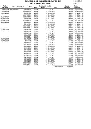 21/03/2015RELACION DE INGRESOS DEL MES DE
No(s)
Fecha
de pago
Tipo y No de Dcto Dpto
Ano
Pag : 2
Monto
de pago
SETIEMBRE DEL 2014
No de
SolicitudTipo
Datos de la cuota
CTA.ORD.13/09/2014 Rec.Ingreso 535 C401 2014 7 110.00 CO-2014-45
CTA.ORD.15/09/2014 1036 F203 2014 4 110.00 CO-2014-45
CTA.ORD.17/09/2014 368 B403 2014 8 110.00 CO-2014-45
CTA.ORD.1037 F203 2014 5 55.00 CO-2014-45
CTA.ORD.18/09/2014 1028 F202 2014 8 110.00 CO-2014-45
CTA.ORD.19/09/2014 622 D104 2012 10 110.00 CO-2014-45
CTA.ORD.20/09/2014 1090 F303 2014 10 100.00 CO-2014-45
CTA.ORD.22/09/2014 920 E401 2014 8 110.00 CO-2014-46
CTA.ORD.921 E401 2014 9 110.00 CO-2014-46
CTA.ORD.1017 F201 2014 9 110.00 CO-2014-46
CTA.ORD.1018 F201 2014 10 100.00 CO-2014-46
CTA.ORD.23/09/2014 533 C303 2001 2 40.00 CO-2014-46
CTA.ORD.534 C303 2001 3 85.00 CO-2014-46
CTA.ORD.535 C303 2001 4 85.00 CO-2014-46
CTA.ORD.536 C303 2001 5 10.00 CO-2014-46
CTA.ORD.873 E301 2014 9 110.00 CO-2014-46
CTA.ORD.29/09/2014 526 C304 2014 10 100.00 CO-2014-47
CTA.ORD.30/09/2014 82 A203 2014 10 100.00 CO-2014-47
CTA.ORD.194 B101 2012 2 100.00 CO-2014-47
CTA.ORD.202 B101 2014 10 100.00 CO-2014-47
CTA.ORD.203 B101 2014 11 100.00 CO-2014-47
CTA.ORD.248 B201 2014 8 110.00 CO-2014-47
CTA.ORD.274 B203 2014 10 100.00 CO-2014-47
CTA.ORD.454 C202 2014 10 100.00 CO-2014-47
CTA.ORD.490 C301 2014 10 100.00 CO-2014-47
CTA.ORD.502 C302 2014 10 100.00 CO-2014-47
CTA.ORD.742 D402 2014 10 100.00 CO-2014-47
CTA.ORD.802 E103 2014 10 100.00 CO-2014-47
CTA.ORD.838 E202 2014 10 100.00 CO-2014-47
CTA.ORD.1054 F204 2014 10 100.00 CO-2014-47
CTA.ORD.1114 F401 2014 10 100.00 CO-2014-47
9,435.00Total general
 