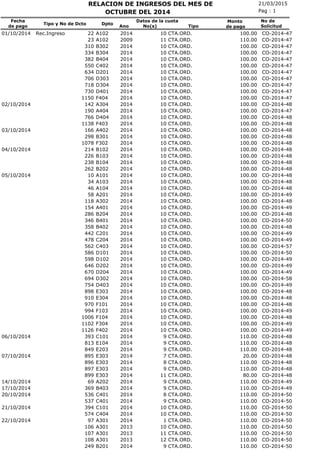 21/03/2015RELACION DE INGRESOS DEL MES DE
No(s)
Fecha
de pago
Tipo y No de Dcto Dpto
Ano
Pag : 1
Monto
de pago
OCTUBRE DEL 2014
No de
SolicitudTipo
Datos de la cuota
CTA.ORD.01/10/2014 Rec.Ingreso 22 A102 2014 10 100.00 CO-2014-47
CTA.ORD.23 A102 2009 11 110.00 CO-2014-47
CTA.ORD.310 B302 2014 10 100.00 CO-2014-47
CTA.ORD.334 B304 2014 10 100.00 CO-2014-47
CTA.ORD.382 B404 2014 10 100.00 CO-2014-47
CTA.ORD.550 C402 2014 10 100.00 CO-2014-47
CTA.ORD.634 D201 2014 10 100.00 CO-2014-47
CTA.ORD.706 D303 2014 10 100.00 CO-2014-47
CTA.ORD.718 D304 2014 10 100.00 CO-2014-47
CTA.ORD.730 D401 2014 10 100.00 CO-2014-47
CTA.ORD.1150 F404 2014 10 100.00 CO-2014-47
CTA.ORD.02/10/2014 142 A304 2014 10 100.00 CO-2014-48
CTA.ORD.190 A404 2014 10 100.00 CO-2014-47
CTA.ORD.766 D404 2014 10 100.00 CO-2014-48
CTA.ORD.1138 F403 2014 10 100.00 CO-2014-48
CTA.ORD.03/10/2014 166 A402 2014 10 100.00 CO-2014-48
CTA.ORD.298 B301 2014 10 100.00 CO-2014-48
CTA.ORD.1078 F302 2014 10 100.00 CO-2014-48
CTA.ORD.04/10/2014 214 B102 2014 10 100.00 CO-2014-48
CTA.ORD.226 B103 2014 10 100.00 CO-2014-48
CTA.ORD.238 B104 2014 10 100.00 CO-2014-48
CTA.ORD.262 B202 2014 10 100.00 CO-2014-48
CTA.ORD.05/10/2014 10 A101 2014 10 100.00 CO-2014-48
CTA.ORD.34 A103 2014 10 100.00 CO-2014-48
CTA.ORD.46 A104 2014 10 100.00 CO-2014-48
CTA.ORD.58 A201 2014 10 100.00 CO-2014-49
CTA.ORD.118 A302 2014 10 100.00 CO-2014-48
CTA.ORD.154 A401 2014 10 100.00 CO-2014-49
CTA.ORD.286 B204 2014 10 100.00 CO-2014-48
CTA.ORD.346 B401 2014 10 100.00 CO-2014-50
CTA.ORD.358 B402 2014 10 100.00 CO-2014-48
CTA.ORD.442 C201 2014 10 100.00 CO-2014-49
CTA.ORD.478 C204 2014 10 100.00 CO-2014-49
CTA.ORD.562 C403 2014 10 100.00 CO-2014-57
CTA.ORD.586 D101 2014 10 100.00 CO-2014-50
CTA.ORD.598 D102 2014 10 100.00 CO-2014-49
CTA.ORD.646 D202 2014 10 100.00 CO-2014-49
CTA.ORD.670 D204 2014 10 100.00 CO-2014-49
CTA.ORD.694 D302 2014 10 100.00 CO-2014-58
CTA.ORD.754 D403 2014 10 100.00 CO-2014-49
CTA.ORD.898 E303 2014 10 100.00 CO-2014-48
CTA.ORD.910 E304 2014 10 100.00 CO-2014-48
CTA.ORD.970 F101 2014 10 100.00 CO-2014-48
CTA.ORD.994 F103 2014 10 100.00 CO-2014-49
CTA.ORD.1006 F104 2014 10 100.00 CO-2014-48
CTA.ORD.1102 F304 2014 10 100.00 CO-2014-49
CTA.ORD.1126 F402 2014 10 100.00 CO-2014-49
CTA.ORD.06/10/2014 393 C101 2014 9 110.00 CO-2014-48
CTA.ORD.813 E104 2014 9 110.00 CO-2014-48
CTA.ORD.849 E203 2014 9 110.00 CO-2014-48
CTA.ORD.07/10/2014 895 E303 2014 7 20.00 CO-2014-48
CTA.ORD.896 E303 2014 8 110.00 CO-2014-48
CTA.ORD.897 E303 2014 9 110.00 CO-2014-48
CTA.ORD.899 E303 2014 11 80.00 CO-2014-48
CTA.ORD.14/10/2014 69 A202 2014 9 110.00 CO-2014-49
CTA.ORD.17/10/2014 369 B403 2014 9 110.00 CO-2014-49
CTA.ORD.20/10/2014 536 C401 2014 8 110.00 CO-2014-50
CTA.ORD.537 C401 2014 9 110.00 CO-2014-50
CTA.ORD.21/10/2014 394 C101 2014 10 110.00 CO-2014-50
CTA.ORD.574 C404 2014 10 110.00 CO-2014-50
CTA.ORD.22/10/2014 97 A301 2014 1 110.00 CO-2014-50
CTA.ORD.106 A301 2013 10 110.00 CO-2014-50
CTA.ORD.107 A301 2013 11 110.00 CO-2014-50
CTA.ORD.108 A301 2013 12 110.00 CO-2014-50
CTA.ORD.249 B201 2014 9 110.00 CO-2014-50
 