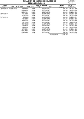 21/03/2015RELACION DE INGRESOS DEL MES DE
No(s)
Fecha
de pago
Tipo y No de Dcto Dpto
Ano
Pag : 2
Monto
de pago
OCTUBRE DEL 2014
No de
SolicitudTipo
Datos de la cuota
CTA.ORD.25/10/2014 Rec.Ingreso 130 A303 2014 10 100.00 CO-2014-50
CTA.ORD.1019 F201 2014 11 100.00 CO-2014-50
CTA.ORD.1066 F301 2014 10 100.00 CO-2014-50
CTA.ORD.30/10/2014 491 C301 2014 11 100.00 CO-2014-50
CTA.ORD.503 C302 2014 11 100.00 CO-2014-50
CTA.ORD.31/10/2014 35 A103 2014 11 100.00 CO-2014-51
CTA.ORD.455 C202 2014 11 100.00 CO-2014-50
CTA.ORD.479 C204 2014 11 100.00 CO-2014-50
CTA.ORD.527 C304 2014 11 100.00 CO-2014-50
CTA.ORD.599 D102 2014 11 100.00 CO-2014-50
CTA.ORD.778 E101 2014 10 110.00 CO-2014-50
CTA.ORD.790 E102 2014 10 110.00 CO-2014-50
CTA.ORD.874 E301 2014 10 110.00 CO-2014-50
CTA.ORD.1091 F303 2014 11 100.00 CO-2014-50
CTA.ORD.1115 F401 2014 11 100.00 CO-2014-50
8,100.00Total general
 