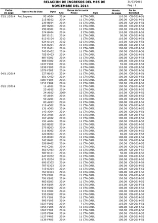 21/03/2015RELACION DE INGRESOS DEL MES DE
No(s)
Fecha
de pago
Tipo y No de Dcto Dpto
Ano
Pag : 1
Monto
de pago
NOVIEMBRE DEL 2014
No de
SolicitudTipo
Datos de la cuota
CTA.ORD.03/11/2014 Rec.Ingreso 92 A204 2014 8 110.00 CO-2014-51
CTA.ORD.215 B102 2014 11 100.00 CO-2014-51
CTA.ORD.239 B104 2014 11 100.00 CO-2014-51
CTA.ORD.287 B204 2014 11 100.00 CO-2014-51
CTA.ORD.299 B301 2014 11 100.00 CO-2014-51
CTA.ORD.374 B404 2014 2 110.00 CO-2014-51
CTA.ORD.587 D101 2014 11 50.00 CO-2014-51
CTA.ORD.613 D104 2013 1 110.00 CO-2014-51
CTA.ORD.624 D104 2012 12 110.00 CO-2014-51
CTA.ORD.635 D201 2014 11 100.00 CO-2014-51
CTA.ORD.731 D401 2014 11 100.00 CO-2014-51
CTA.ORD.743 D402 2014 11 100.00 CO-2014-51
CTA.ORD.755 D403 2014 11 100.00 CO-2014-51
CTA.ORD.887 E302 2014 11 100.00 CO-2014-51
CTA.ORD.888 E302 2014 12 100.00 CO-2014-51
CTA.ORD.1037 F203 2014 5 55.00 CO-2014-51
CTA.ORD.1038 F203 2014 6 110.00 CO-2014-51
CTA.ORD.1079 F302 2014 11 100.00 CO-2014-51
CTA.ORD.04/11/2014 227 B103 2014 11 100.00 CO-2014-51
CTA.ORD.551 C402 2014 11 100.00 CO-2014-51
CTA.ORD.1007 F104 2014 11 100.00 CO-2014-51
CTA.ORD.1151 F404 2014 11 100.00 CO-2014-51
CTA.ORD.05/11/2014 11 A101 2014 11 100.00 CO-2014-52
CTA.ORD.23 A102 2014 11 100.00 CO-2014-52
CTA.ORD.24 A102 2009 12 110.00 CO-2014-52
CTA.ORD.47 A104 2014 11 100.00 CO-2014-52
CTA.ORD.59 A201 2014 11 100.00 CO-2014-53
CTA.ORD.83 A203 2014 11 100.00 CO-2014-52
CTA.ORD.119 A302 2014 11 100.00 CO-2014-53
CTA.ORD.131 A303 2014 11 100.00 CO-2014-52
CTA.ORD.143 A304 2014 11 100.00 CO-2014-51
CTA.ORD.155 A401 2014 11 100.00 CO-2014-52
CTA.ORD.167 A402 2014 11 100.00 CO-2014-52
CTA.ORD.191 A404 2014 11 100.00 CO-2014-52
CTA.ORD.263 B202 2014 11 100.00 CO-2014-52
CTA.ORD.275 B203 2014 11 100.00 CO-2014-52
CTA.ORD.311 B302 2014 11 100.00 CO-2014-52
CTA.ORD.323 B303 2014 11 60.00 CO-2014-58
CTA.ORD.335 B304 2014 11 100.00 CO-2014-52
CTA.ORD.347 B401 2014 11 100.00 CO-2014-54
CTA.ORD.359 B402 2014 11 100.00 CO-2014-52
CTA.ORD.443 C201 2014 11 100.00 CO-2014-52
CTA.ORD.563 C403 2014 11 100.00 CO-2014-57
CTA.ORD.587 D101 2014 11 50.00 CO-2014-53
CTA.ORD.647 D202 2014 11 100.00 CO-2014-56
CTA.ORD.671 D204 2014 11 100.00 CO-2014-53
CTA.ORD.695 D302 2014 11 100.00 CO-2014-58
CTA.ORD.707 D303 2014 11 100.00 CO-2014-52
CTA.ORD.719 D304 2014 11 100.00 CO-2014-52
CTA.ORD.767 D404 2014 11 100.00 CO-2014-53
CTA.ORD.779 E101 2014 11 100.00 CO-2014-52
CTA.ORD.791 E102 2014 11 100.00 CO-2014-52
CTA.ORD.803 E103 2014 11 100.00 CO-2014-52
CTA.ORD.814 E104 2014 10 110.00 CO-2014-51
CTA.ORD.839 E202 2014 11 100.00 CO-2014-53
CTA.ORD.911 E304 2014 11 100.00 CO-2014-52
CTA.ORD.935 E402 2014 11 100.00 CO-2014-52
CTA.ORD.971 F101 2014 11 100.00 CO-2014-52
CTA.ORD.995 F103 2014 11 100.00 CO-2014-53
CTA.ORD.1027 F202 2014 7 110.00 CO-2014-51
CTA.ORD.1055 F204 2014 11 100.00 CO-2014-52
CTA.ORD.1067 F301 2014 11 100.00 CO-2014-52
CTA.ORD.1103 F304 2014 11 100.00 CO-2014-52
CTA.ORD.1127 F402 2014 11 100.00 CO-2014-52
CTA.ORD.1139 F403 2014 11 100.00 CO-2014-51
 