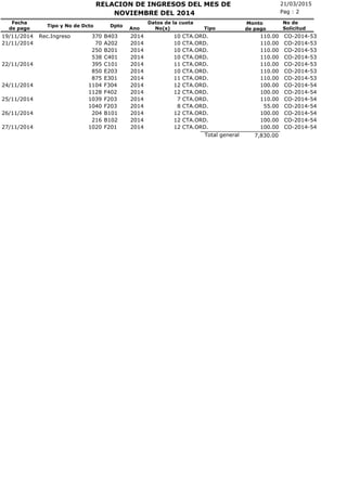 21/03/2015RELACION DE INGRESOS DEL MES DE
No(s)
Fecha
de pago
Tipo y No de Dcto Dpto
Ano
Pag : 2
Monto
de pago
NOVIEMBRE DEL 2014
No de
SolicitudTipo
Datos de la cuota
CTA.ORD.19/11/2014 Rec.Ingreso 370 B403 2014 10 110.00 CO-2014-53
CTA.ORD.21/11/2014 70 A202 2014 10 110.00 CO-2014-53
CTA.ORD.250 B201 2014 10 110.00 CO-2014-53
CTA.ORD.538 C401 2014 10 110.00 CO-2014-53
CTA.ORD.22/11/2014 395 C101 2014 11 110.00 CO-2014-53
CTA.ORD.850 E203 2014 10 110.00 CO-2014-53
CTA.ORD.875 E301 2014 11 110.00 CO-2014-53
CTA.ORD.24/11/2014 1104 F304 2014 12 100.00 CO-2014-54
CTA.ORD.1128 F402 2014 12 100.00 CO-2014-54
CTA.ORD.25/11/2014 1039 F203 2014 7 110.00 CO-2014-54
CTA.ORD.1040 F203 2014 8 55.00 CO-2014-54
CTA.ORD.26/11/2014 204 B101 2014 12 100.00 CO-2014-54
CTA.ORD.216 B102 2014 12 100.00 CO-2014-54
CTA.ORD.27/11/2014 1020 F201 2014 12 100.00 CO-2014-54
7,830.00Total general
 