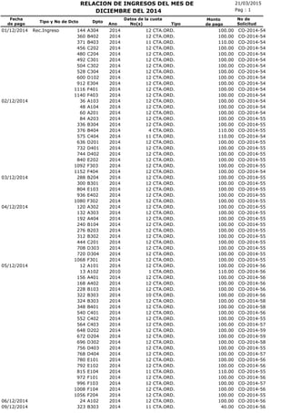 21/03/2015RELACION DE INGRESOS DEL MES DE
No(s)
Fecha
de pago
Tipo y No de Dcto Dpto
Ano
Pag : 1
Monto
de pago
DICIEMBRE DEL 2014
No de
SolicitudTipo
Datos de la cuota
CTA.ORD.01/12/2014 Rec.Ingreso 144 A304 2014 12 100.00 CO-2014-54
CTA.ORD.360 B402 2014 12 100.00 CO-2014-54
CTA.ORD.371 B403 2014 11 110.00 CO-2014-54
CTA.ORD.456 C202 2014 12 100.00 CO-2014-54
CTA.ORD.480 C204 2014 12 100.00 CO-2014-54
CTA.ORD.492 C301 2014 12 100.00 CO-2014-54
CTA.ORD.504 C302 2014 12 100.00 CO-2014-54
CTA.ORD.528 C304 2014 12 100.00 CO-2014-54
CTA.ORD.600 D102 2014 12 100.00 CO-2014-54
CTA.ORD.912 E304 2014 12 100.00 CO-2014-54
CTA.ORD.1116 F401 2014 12 100.00 CO-2014-54
CTA.ORD.1140 F403 2014 12 100.00 CO-2014-54
CTA.ORD.02/12/2014 36 A103 2014 12 100.00 CO-2014-54
CTA.ORD.48 A104 2014 12 100.00 CO-2014-54
CTA.ORD.60 A201 2014 12 100.00 CO-2014-54
CTA.ORD.84 A203 2014 12 100.00 CO-2014-55
CTA.ORD.336 B304 2014 12 100.00 CO-2014-55
CTA.ORD.376 B404 2014 4 110.00 CO-2014-55
CTA.ORD.575 C404 2014 11 110.00 CO-2014-54
CTA.ORD.636 D201 2014 12 100.00 CO-2014-55
CTA.ORD.732 D401 2014 12 100.00 CO-2014-55
CTA.ORD.744 D402 2014 12 100.00 CO-2014-55
CTA.ORD.840 E202 2014 12 100.00 CO-2014-55
CTA.ORD.1092 F303 2014 12 100.00 CO-2014-55
CTA.ORD.1152 F404 2014 12 100.00 CO-2014-54
CTA.ORD.03/12/2014 288 B204 2014 12 100.00 CO-2014-55
CTA.ORD.300 B301 2014 12 100.00 CO-2014-55
CTA.ORD.804 E103 2014 12 100.00 CO-2014-55
CTA.ORD.936 E402 2014 12 100.00 CO-2014-55
CTA.ORD.1080 F302 2014 12 100.00 CO-2014-55
CTA.ORD.04/12/2014 120 A302 2014 12 100.00 CO-2014-55
CTA.ORD.132 A303 2014 12 100.00 CO-2014-55
CTA.ORD.192 A404 2014 12 100.00 CO-2014-55
CTA.ORD.240 B104 2014 12 100.00 CO-2014-55
CTA.ORD.276 B203 2014 12 100.00 CO-2014-55
CTA.ORD.312 B302 2014 12 100.00 CO-2014-55
CTA.ORD.444 C201 2014 12 100.00 CO-2014-55
CTA.ORD.708 D303 2014 12 100.00 CO-2014-55
CTA.ORD.720 D304 2014 12 100.00 CO-2014-55
CTA.ORD.1068 F301 2014 12 100.00 CO-2014-55
CTA.ORD.05/12/2014 12 A101 2014 12 100.00 CO-2014-56
CTA.ORD.13 A102 2010 1 110.00 CO-2014-56
CTA.ORD.156 A401 2014 12 100.00 CO-2014-56
CTA.ORD.168 A402 2014 12 100.00 CO-2014-56
CTA.ORD.228 B103 2014 12 100.00 CO-2014-56
CTA.ORD.322 B303 2014 10 100.00 CO-2014-56
CTA.ORD.324 B303 2014 12 100.00 CO-2014-58
CTA.ORD.348 B401 2014 12 100.00 CO-2014-58
CTA.ORD.540 C401 2014 12 100.00 CO-2014-56
CTA.ORD.552 C402 2014 12 100.00 CO-2014-55
CTA.ORD.564 C403 2014 12 100.00 CO-2014-57
CTA.ORD.648 D202 2014 12 100.00 CO-2014-59
CTA.ORD.672 D204 2014 12 100.00 CO-2014-59
CTA.ORD.696 D302 2014 12 100.00 CO-2014-58
CTA.ORD.756 D403 2014 12 100.00 CO-2014-55
CTA.ORD.768 D404 2014 12 100.00 CO-2014-57
CTA.ORD.780 E101 2014 12 100.00 CO-2014-56
CTA.ORD.792 E102 2014 12 100.00 CO-2014-56
CTA.ORD.815 E104 2014 11 110.00 CO-2014-55
CTA.ORD.972 F101 2014 12 100.00 CO-2014-56
CTA.ORD.996 F103 2014 12 100.00 CO-2014-57
CTA.ORD.1008 F104 2014 12 100.00 CO-2014-56
CTA.ORD.1056 F204 2014 12 100.00 CO-2014-55
CTA.ORD.06/12/2014 24 A102 2014 12 100.00 CO-2014-56
CTA.ORD.09/12/2014 323 B303 2014 11 40.00 CO-2014-56
 