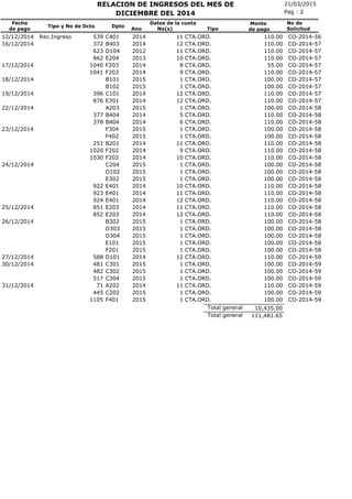21/03/2015RELACION DE INGRESOS DEL MES DE
No(s)
Fecha
de pago
Tipo y No de Dcto Dpto
Ano
Pag : 2
Monto
de pago
DICIEMBRE DEL 2014
No de
SolicitudTipo
Datos de la cuota
CTA.ORD.12/12/2014 Rec.Ingreso 539 C401 2014 11 110.00 CO-2014-56
CTA.ORD.16/12/2014 372 B403 2014 12 110.00 CO-2014-57
CTA.ORD.623 D104 2012 11 110.00 CO-2014-57
CTA.ORD.862 E204 2013 10 110.00 CO-2014-57
CTA.ORD.17/12/2014 1040 F203 2014 8 55.00 CO-2014-57
CTA.ORD.1041 F203 2014 9 110.00 CO-2014-57
CTA.ORD.18/12/2014 B101 2015 1 100.00 CO-2014-57
CTA.ORD.B102 2015 1 100.00 CO-2014-57
CTA.ORD.19/12/2014 396 C101 2014 12 110.00 CO-2014-57
CTA.ORD.876 E301 2014 12 110.00 CO-2014-57
CTA.ORD.22/12/2014 A203 2015 1 100.00 CO-2014-58
CTA.ORD.377 B404 2014 5 110.00 CO-2014-58
CTA.ORD.378 B404 2014 6 110.00 CO-2014-58
CTA.ORD.23/12/2014 F304 2015 1 100.00 CO-2014-58
CTA.ORD.F402 2015 1 100.00 CO-2014-58
CTA.ORD.251 B201 2014 11 110.00 CO-2014-58
CTA.ORD.1020 F202 2014 9 110.00 CO-2014-58
CTA.ORD.1030 F202 2014 10 110.00 CO-2014-58
CTA.ORD.24/12/2014 C204 2015 1 100.00 CO-2014-58
CTA.ORD.D102 2015 1 100.00 CO-2014-58
CTA.ORD.E302 2015 1 100.00 CO-2014-58
CTA.ORD.922 E401 2014 10 110.00 CO-2014-58
CTA.ORD.923 E401 2014 11 110.00 CO-2014-58
CTA.ORD.924 E401 2014 12 110.00 CO-2014-58
CTA.ORD.25/12/2014 851 E203 2014 11 110.00 CO-2014-58
CTA.ORD.852 E203 2014 12 110.00 CO-2014-58
CTA.ORD.26/12/2014 B302 2015 1 100.00 CO-2014-58
CTA.ORD.D303 2015 1 100.00 CO-2014-58
CTA.ORD.D304 2015 1 100.00 CO-2014-58
CTA.ORD.E101 2015 1 100.00 CO-2014-58
CTA.ORD.F201 2015 1 100.00 CO-2014-58
CTA.ORD.27/12/2014 588 D101 2014 12 110.00 CO-2014-59
CTA.ORD.30/12/2014 481 C301 2015 1 100.00 CO-2014-59
CTA.ORD.482 C302 2015 1 100.00 CO-2014-59
CTA.ORD.517 C304 2015 1 100.00 CO-2014-59
CTA.ORD.31/12/2014 71 A202 2014 11 110.00 CO-2014-59
CTA.ORD.445 C202 2015 1 100.00 CO-2014-59
CTA.ORD.1105 F401 2015 1 100.00 CO-2014-59
10,435.00Total general
111,481.65Total general
 