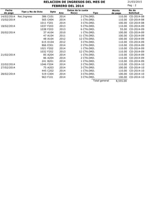 21/03/2015RELACION DE INGRESOS DEL MES DE
No(s)
Fecha
de pago
Tipo y No de Dcto Dpto
Ano
Pag : 2
Monto
de pago
FEBRERO DEL 2014
No de
SolicitudTipo
Datos de la cuota
CTA.ORD.14/02/2014 Rec.Ingreso 386 C101 2014 2 110.00 CO-2014-08
CTA.ORD.15/02/2014 565 C404 2014 1 110.00 CO-2014-08
CTA.ORD.1011 F201 2014 3 100.00 CO-2014-08
CTA.ORD.18/02/2014 1037 F203 2013 5 110.00 CO-2014-09
CTA.ORD.1038 F203 2013 6 55.00 CO-2014-09
CTA.ORD.20/02/2014 37 A104 2010 1 100.00 CO-2014-09
CTA.ORD.47 A104 2011 11 100.00 CO-2014-09
CTA.ORD.48 A104 2012 12 100.00 CO-2014-09
CTA.ORD.615 D104 2012 3 110.00 CO-2014-09
CTA.ORD.866 E301 2014 2 110.00 CO-2014-09
CTA.ORD.1021 F202 2014 1 110.00 CO-2014-09
CTA.ORD.1032 F202 2013 12 110.00 CO-2014-09
CTA.ORD.21/02/2014 85 A204 2014 1 110.00 CO-2014-09
CTA.ORD.86 A204 2014 2 110.00 CO-2014-09
CTA.ORD.241 B201 2014 1 110.00 CO-2014-09
CTA.ORD.22/02/2014 1046 F204 2014 2 110.00 CO-2014-10
CTA.ORD.27/02/2014 75 A203 2014 3 100.00 CO-2014-10
CTA.ORD.445 C202 2014 1 110.00 CO-2014-10
CTA.ORD.28/02/2014 519 C304 2014 3 100.00 CO-2014-10
CTA.ORD.963 F101 2014 3 100.00 CO-2014-10
8,555.00Total general
 