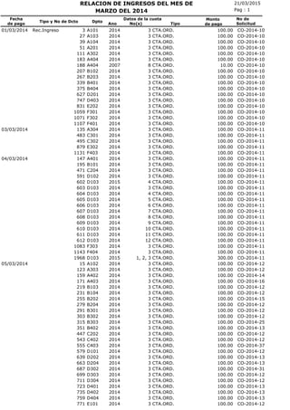 21/03/2015RELACION DE INGRESOS DEL MES DE
No(s)
Fecha
de pago
Tipo y No de Dcto Dpto
Ano
Pag : 1
Monto
de pago
MARZO DEL 2014
No de
SolicitudTipo
Datos de la cuota
CTA.ORD.01/03/2014 Rec.Ingreso 3 A101 2014 3 100.00 CO-2014-10
CTA.ORD.27 A103 2014 3 100.00 CO-2014-10
CTA.ORD.39 A104 2014 3 100.00 CO-2014-10
CTA.ORD.51 A201 2014 3 100.00 CO-2014-10
CTA.ORD.111 A302 2014 3 100.00 CO-2014-10
CTA.ORD.183 A404 2014 3 100.00 CO-2014-10
CTA.ORD.188 A404 2007 8 10.00 CO-2014-10
CTA.ORD.207 B102 2014 3 100.00 CO-2014-10
CTA.ORD.267 B203 2014 3 100.00 CO-2014-10
CTA.ORD.339 B401 2014 3 100.00 CO-2014-10
CTA.ORD.375 B404 2014 3 100.00 CO-2014-10
CTA.ORD.627 D201 2014 3 100.00 CO-2014-10
CTA.ORD.747 D403 2014 3 100.00 CO-2014-10
CTA.ORD.831 E202 2014 3 100.00 CO-2014-10
CTA.ORD.1059 F301 2014 3 100.00 CO-2014-10
CTA.ORD.1071 F302 2014 3 100.00 CO-2014-10
CTA.ORD.1107 F401 2014 3 100.00 CO-2014-10
CTA.ORD.03/03/2014 135 A304 2014 3 100.00 CO-2014-11
CTA.ORD.483 C301 2014 3 100.00 CO-2014-11
CTA.ORD.495 C302 2014 3 100.00 CO-2014-11
CTA.ORD.879 E302 2014 3 100.00 CO-2014-11
CTA.ORD.1131 F403 2014 3 100.00 CO-2014-11
CTA.ORD.04/03/2014 147 A401 2014 3 100.00 CO-2014-11
CTA.ORD.195 B101 2014 3 100.00 CO-2014-11
CTA.ORD.471 C204 2014 3 100.00 CO-2014-11
CTA.ORD.591 D102 2014 3 100.00 CO-2014-11
CTA.ORD.602 D103 2015 4 100.00 CO-2014-11
CTA.ORD.603 D103 2014 3 100.00 CO-2014-11
CTA.ORD.604 D103 2014 4 100.00 CO-2014-11
CTA.ORD.605 D103 2014 5 100.00 CO-2014-11
CTA.ORD.606 D103 2014 6 100.00 CO-2014-11
CTA.ORD.607 D103 2014 7 100.00 CO-2014-11
CTA.ORD.608 D103 2014 8 100.00 CO-2014-11
CTA.ORD.609 D103 2014 9 100.00 CO-2014-11
CTA.ORD.610 D103 2014 10 100.00 CO-2014-11
CTA.ORD.611 D103 2014 11 100.00 CO-2014-11
CTA.ORD.612 D103 2014 12 100.00 CO-2014-11
CTA.ORD.1083 F303 2014 3 100.00 CO-2014-11
CTA.ORD.1143 F404 2014 3 100.00 CO-2014-11
CTA.ORD.1968 D103 2015 1, 2, 3 300.00 CO-2014-11
CTA.ORD.05/03/2014 15 A102 2014 3 100.00 CO-2014-12
CTA.ORD.123 A303 2014 3 100.00 CO-2014-12
CTA.ORD.159 A402 2014 3 100.00 CO-2014-14
CTA.ORD.171 A403 2014 3 100.00 CO-2014-16
CTA.ORD.219 B103 2014 3 100.00 CO-2014-12
CTA.ORD.231 B104 2014 3 100.00 CO-2014-12
CTA.ORD.255 B202 2014 3 100.00 CO-2014-15
CTA.ORD.279 B204 2014 3 100.00 CO-2014-12
CTA.ORD.291 B301 2014 3 100.00 CO-2014-12
CTA.ORD.303 B302 2014 3 100.00 CO-2014-12
CTA.ORD.315 B303 2014 3 100.00 CO-2014-25
CTA.ORD.351 B402 2014 3 100.00 CO-2014-13
CTA.ORD.447 C202 2014 3 100.00 CO-2014-12
CTA.ORD.543 C402 2014 3 100.00 CO-2014-12
CTA.ORD.555 C403 2014 3 100.00 CO-2014-37
CTA.ORD.579 D101 2014 3 100.00 CO-2014-12
CTA.ORD.639 D202 2014 3 100.00 CO-2014-13
CTA.ORD.663 D204 2014 3 100.00 CO-2014-13
CTA.ORD.687 D302 2014 3 100.00 CO-2014-31
CTA.ORD.699 D303 2014 3 100.00 CO-2014-12
CTA.ORD.711 D304 2014 3 100.00 CO-2014-12
CTA.ORD.723 D401 2014 3 100.00 CO-2014-13
CTA.ORD.735 D402 2014 3 100.00 CO-2014-13
CTA.ORD.759 D404 2014 3 100.00 CO-2014-13
CTA.ORD.771 E101 2014 3 100.00 CO-2014-12
 