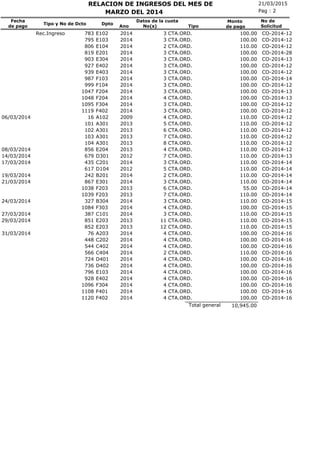 21/03/2015RELACION DE INGRESOS DEL MES DE
No(s)
Fecha
de pago
Tipo y No de Dcto Dpto
Ano
Pag : 2
Monto
de pago
MARZO DEL 2014
No de
SolicitudTipo
Datos de la cuota
CTA.ORD.Rec.Ingreso 783 E102 2014 3 100.00 CO-2014-12
CTA.ORD.795 E103 2014 3 100.00 CO-2014-12
CTA.ORD.806 E104 2014 2 110.00 CO-2014-12
CTA.ORD.819 E201 2014 3 100.00 CO-2014-28
CTA.ORD.903 E304 2014 3 100.00 CO-2014-13
CTA.ORD.927 E402 2014 3 100.00 CO-2014-12
CTA.ORD.939 E403 2014 3 100.00 CO-2014-12
CTA.ORD.987 F103 2014 3 100.00 CO-2014-14
CTA.ORD.999 F104 2014 3 100.00 CO-2014-12
CTA.ORD.1047 F204 2014 3 100.00 CO-2014-13
CTA.ORD.1048 F204 2014 4 100.00 CO-2014-13
CTA.ORD.1095 F304 2014 3 100.00 CO-2014-12
CTA.ORD.1119 F402 2014 3 100.00 CO-2014-12
CTA.ORD.06/03/2014 16 A102 2009 4 110.00 CO-2014-12
CTA.ORD.101 A301 2013 5 110.00 CO-2014-12
CTA.ORD.102 A301 2013 6 110.00 CO-2014-12
CTA.ORD.103 A301 2013 7 110.00 CO-2014-12
CTA.ORD.104 A301 2013 8 110.00 CO-2014-12
CTA.ORD.08/03/2014 856 E204 2013 4 110.00 CO-2014-12
CTA.ORD.14/03/2014 679 D301 2012 7 110.00 CO-2014-13
CTA.ORD.17/03/2014 435 C201 2014 3 110.00 CO-2014-14
CTA.ORD.617 D104 2012 5 110.00 CO-2014-14
CTA.ORD.19/03/2014 242 B201 2014 2 110.00 CO-2014-14
CTA.ORD.21/03/2014 867 E301 2014 3 110.00 CO-2014-14
CTA.ORD.1038 F203 2013 6 55.00 CO-2014-14
CTA.ORD.1039 F203 2013 7 110.00 CO-2014-14
CTA.ORD.24/03/2014 327 B304 2014 3 110.00 CO-2014-15
CTA.ORD.1084 F303 2014 4 100.00 CO-2014-15
CTA.ORD.27/03/2014 387 C101 2014 3 110.00 CO-2014-15
CTA.ORD.29/03/2014 851 E203 2013 11 110.00 CO-2014-15
CTA.ORD.852 E203 2013 12 110.00 CO-2014-15
CTA.ORD.31/03/2014 76 A203 2014 4 100.00 CO-2014-16
CTA.ORD.448 C202 2014 4 100.00 CO-2014-16
CTA.ORD.544 C402 2014 4 100.00 CO-2014-16
CTA.ORD.566 C404 2014 2 110.00 CO-2014-16
CTA.ORD.724 D401 2014 4 100.00 CO-2014-16
CTA.ORD.736 D402 2014 4 100.00 CO-2014-16
CTA.ORD.796 E103 2014 4 100.00 CO-2014-16
CTA.ORD.928 E402 2014 4 100.00 CO-2014-16
CTA.ORD.1096 F304 2014 4 100.00 CO-2014-16
CTA.ORD.1108 F401 2014 4 100.00 CO-2014-16
CTA.ORD.1120 F402 2014 4 100.00 CO-2014-16
10,945.00Total general
 