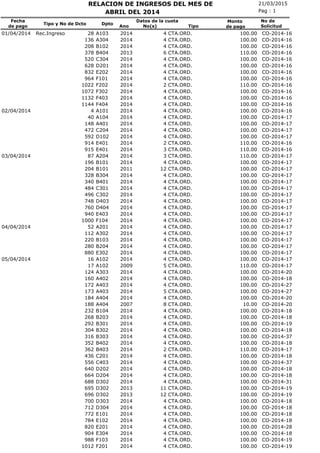 21/03/2015RELACION DE INGRESOS DEL MES DE
No(s)
Fecha
de pago
Tipo y No de Dcto Dpto
Ano
Pag : 1
Monto
de pago
ABRIL DEL 2014
No de
SolicitudTipo
Datos de la cuota
CTA.ORD.01/04/2014 Rec.Ingreso 28 A103 2014 4 100.00 CO-2014-16
CTA.ORD.136 A304 2014 4 100.00 CO-2014-16
CTA.ORD.208 B102 2014 4 100.00 CO-2014-16
CTA.ORD.378 B404 2013 6 110.00 CO-2014-16
CTA.ORD.520 C304 2014 4 100.00 CO-2014-16
CTA.ORD.628 D201 2014 4 100.00 CO-2014-16
CTA.ORD.832 E202 2014 4 100.00 CO-2014-16
CTA.ORD.964 F101 2014 4 100.00 CO-2014-16
CTA.ORD.1022 F202 2014 2 110.00 CO-2014-16
CTA.ORD.1072 F302 2014 4 100.00 CO-2014-16
CTA.ORD.1132 F403 2014 4 100.00 CO-2014-16
CTA.ORD.1144 F404 2014 4 100.00 CO-2014-16
CTA.ORD.02/04/2014 4 A101 2014 4 100.00 CO-2014-16
CTA.ORD.40 A104 2014 4 100.00 CO-2014-17
CTA.ORD.148 A401 2014 4 100.00 CO-2014-17
CTA.ORD.472 C204 2014 4 100.00 CO-2014-17
CTA.ORD.592 D102 2014 4 100.00 CO-2014-17
CTA.ORD.914 E401 2014 2 110.00 CO-2014-16
CTA.ORD.915 E401 2014 3 110.00 CO-2014-16
CTA.ORD.03/04/2014 87 A204 2014 3 110.00 CO-2014-17
CTA.ORD.196 B101 2014 4 100.00 CO-2014-17
CTA.ORD.204 B101 2011 12 100.00 CO-2014-17
CTA.ORD.328 B304 2014 4 100.00 CO-2014-17
CTA.ORD.340 B401 2014 4 100.00 CO-2014-17
CTA.ORD.484 C301 2014 4 100.00 CO-2014-17
CTA.ORD.496 C302 2014 4 100.00 CO-2014-17
CTA.ORD.748 D403 2014 4 100.00 CO-2014-17
CTA.ORD.760 D404 2014 4 100.00 CO-2014-17
CTA.ORD.940 E403 2014 4 100.00 CO-2014-17
CTA.ORD.1000 F104 2014 4 100.00 CO-2014-17
CTA.ORD.04/04/2014 52 A201 2014 4 100.00 CO-2014-17
CTA.ORD.112 A302 2014 4 100.00 CO-2014-17
CTA.ORD.220 B103 2014 4 100.00 CO-2014-17
CTA.ORD.280 B204 2014 4 100.00 CO-2014-17
CTA.ORD.880 E302 2014 4 100.00 CO-2014-17
CTA.ORD.05/04/2014 16 A102 2014 4 100.00 CO-2014-17
CTA.ORD.17 A102 2009 5 110.00 CO-2014-17
CTA.ORD.124 A303 2014 4 100.00 CO-2014-20
CTA.ORD.160 A402 2014 4 100.00 CO-2014-18
CTA.ORD.172 A403 2014 4 100.00 CO-2014-27
CTA.ORD.173 A403 2014 5 100.00 CO-2014-27
CTA.ORD.184 A404 2014 4 100.00 CO-2014-20
CTA.ORD.188 A404 2007 8 10.00 CO-2014-20
CTA.ORD.232 B104 2014 4 100.00 CO-2014-18
CTA.ORD.268 B203 2014 4 100.00 CO-2014-18
CTA.ORD.292 B301 2014 4 100.00 CO-2014-19
CTA.ORD.304 B302 2014 4 100.00 CO-2014-18
CTA.ORD.316 B303 2014 4 100.00 CO-2014-37
CTA.ORD.352 B402 2014 4 100.00 CO-2014-18
CTA.ORD.362 B403 2014 2 110.00 CO-2014-17
CTA.ORD.436 C201 2014 4 100.00 CO-2014-18
CTA.ORD.556 C403 2014 4 100.00 CO-2014-37
CTA.ORD.640 D202 2014 4 100.00 CO-2014-18
CTA.ORD.664 D204 2014 4 100.00 CO-2014-18
CTA.ORD.688 D302 2014 4 100.00 CO-2014-31
CTA.ORD.695 D302 2013 11 100.00 CO-2014-19
CTA.ORD.696 D302 2013 12 100.00 CO-2014-19
CTA.ORD.700 D303 2014 4 100.00 CO-2014-18
CTA.ORD.712 D304 2014 4 100.00 CO-2014-18
CTA.ORD.772 E101 2014 4 100.00 CO-2014-18
CTA.ORD.784 E102 2014 4 100.00 CO-2014-18
CTA.ORD.820 E201 2014 4 100.00 CO-2014-28
CTA.ORD.904 E304 2014 4 100.00 CO-2014-18
CTA.ORD.988 F103 2014 4 100.00 CO-2014-19
CTA.ORD.1012 F201 2014 4 100.00 CO-2014-19
 