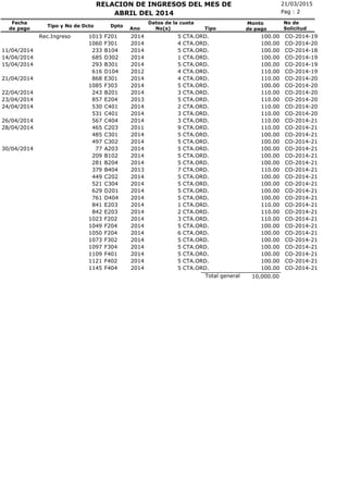 21/03/2015RELACION DE INGRESOS DEL MES DE
No(s)
Fecha
de pago
Tipo y No de Dcto Dpto
Ano
Pag : 2
Monto
de pago
ABRIL DEL 2014
No de
SolicitudTipo
Datos de la cuota
CTA.ORD.Rec.Ingreso 1013 F201 2014 5 100.00 CO-2014-19
CTA.ORD.1060 F301 2014 4 100.00 CO-2014-20
CTA.ORD.11/04/2014 233 B104 2014 5 100.00 CO-2014-18
CTA.ORD.14/04/2014 685 D302 2014 1 100.00 CO-2014-19
CTA.ORD.15/04/2014 293 B301 2014 5 100.00 CO-2014-19
CTA.ORD.616 D104 2012 4 110.00 CO-2014-19
CTA.ORD.21/04/2014 868 E301 2014 4 110.00 CO-2014-20
CTA.ORD.1085 F303 2014 5 100.00 CO-2014-20
CTA.ORD.22/04/2014 243 B201 2014 3 110.00 CO-2014-20
CTA.ORD.23/04/2014 857 E204 2013 5 110.00 CO-2014-20
CTA.ORD.24/04/2014 530 C401 2014 2 110.00 CO-2014-20
CTA.ORD.531 C401 2014 3 110.00 CO-2014-20
CTA.ORD.26/04/2014 567 C404 2014 3 110.00 CO-2014-21
CTA.ORD.28/04/2014 465 C203 2011 9 110.00 CO-2014-21
CTA.ORD.485 C301 2014 5 100.00 CO-2014-21
CTA.ORD.497 C302 2014 5 100.00 CO-2014-21
CTA.ORD.30/04/2014 77 A203 2014 5 100.00 CO-2014-21
CTA.ORD.209 B102 2014 5 100.00 CO-2014-21
CTA.ORD.281 B204 2014 5 100.00 CO-2014-21
CTA.ORD.379 B404 2013 7 110.00 CO-2014-21
CTA.ORD.449 C202 2014 5 100.00 CO-2014-21
CTA.ORD.521 C304 2014 5 100.00 CO-2014-21
CTA.ORD.629 D201 2014 5 100.00 CO-2014-21
CTA.ORD.761 D404 2014 5 100.00 CO-2014-21
CTA.ORD.841 E203 2014 1 110.00 CO-2014-21
CTA.ORD.842 E203 2014 2 110.00 CO-2014-21
CTA.ORD.1023 F202 2014 3 110.00 CO-2014-21
CTA.ORD.1049 F204 2014 5 100.00 CO-2014-21
CTA.ORD.1050 F204 2014 6 100.00 CO-2014-21
CTA.ORD.1073 F302 2014 5 100.00 CO-2014-21
CTA.ORD.1097 F304 2014 5 100.00 CO-2014-21
CTA.ORD.1109 F401 2014 5 100.00 CO-2014-21
CTA.ORD.1121 F402 2014 5 100.00 CO-2014-21
CTA.ORD.1145 F404 2014 5 100.00 CO-2014-21
10,000.00Total general
 