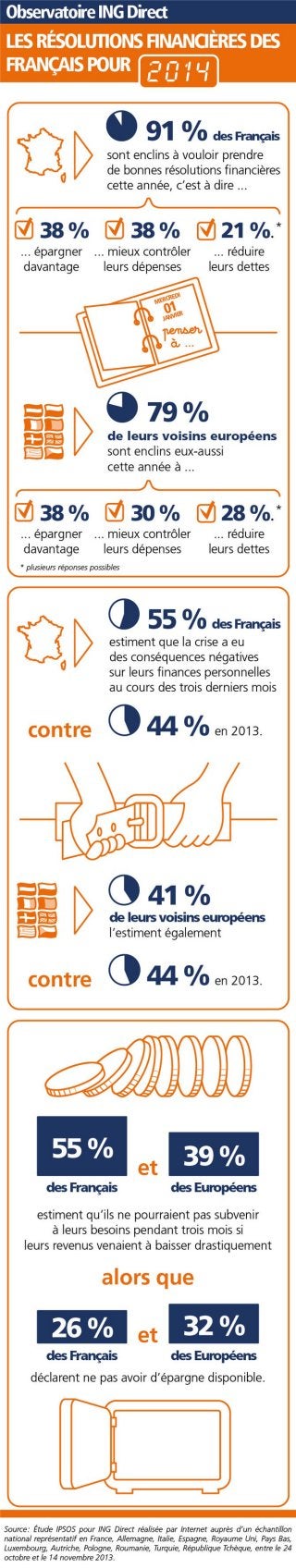 Résolutions financières des Français - Infographie